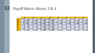Payoff Matrix: Moves 3 & 4
 