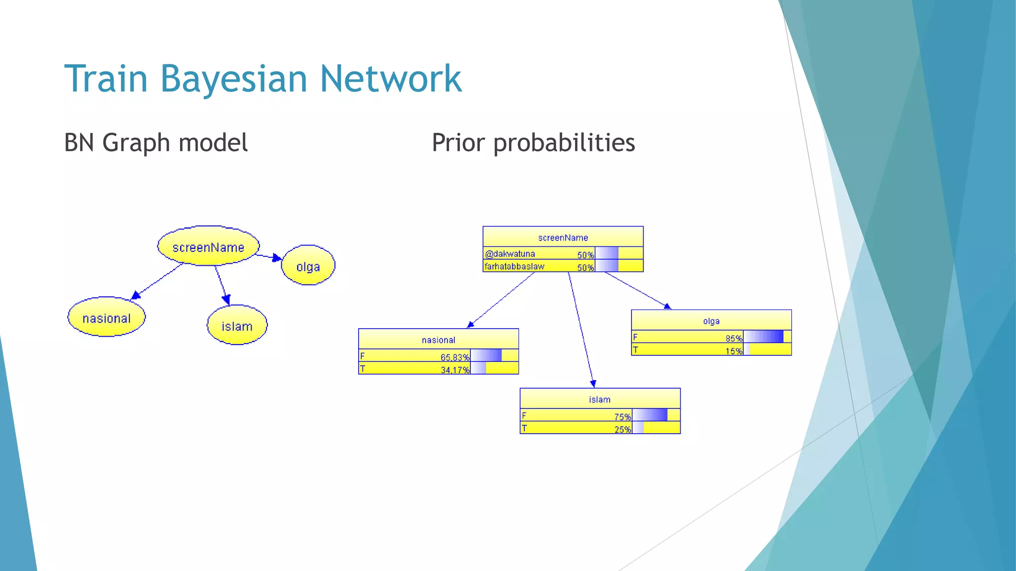 Train Bayesian Network
BN Graph model Prior probabilities
 