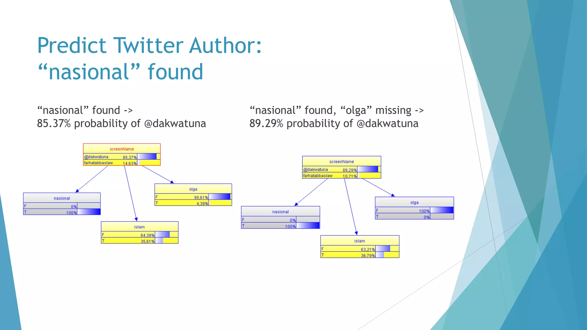 Predict Twitter Author:
“nasional” found
“nasional” found ->
85.37% probability of @dakwatuna
“nasional” found, “olga” missing ->
89.29% probability of @dakwatuna
 