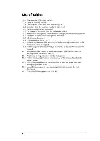 List of Tables
2.1 Characteristics of learning teachers
2.2 Types of ‘learning’ schools
2.3 Characteristics of a school with outstanding CPD
2.4 An extract from the Teachers’ Standards Framework
4.1 Five stages that teachers go through
4.2 The process of setting an objective and success criteria
5.1 Professional development needs identified through performance management
6.1 Five levels of professional development evaluation
6.2 Effective use of resources
6.3 Evaluation of the impact of CPD
8.1 Full-time equivalent teacher and support staff numbers (in thousands) in the
maintained sector in England
8.2 Full-time equivalent support staff (in thousands) in the maintained sector in
England
12.1 Numbers and percentages of people gaining QTS and in employment in
teaching within six months 2004–05
13.1 Perceptions of preparation for middle management
13.2 Further training opportunities with reference to the National Standards for
Subject Leaders
13.3 Development opportunities participated in, in your role as a school leader
during the past three years
14.1 Leadership development opportunities participated in during the past
three years.
15.1 Governing body self-evaluation – the 4Ps
x
A01.qxd 23/8/07 12:51 pm Page x
 