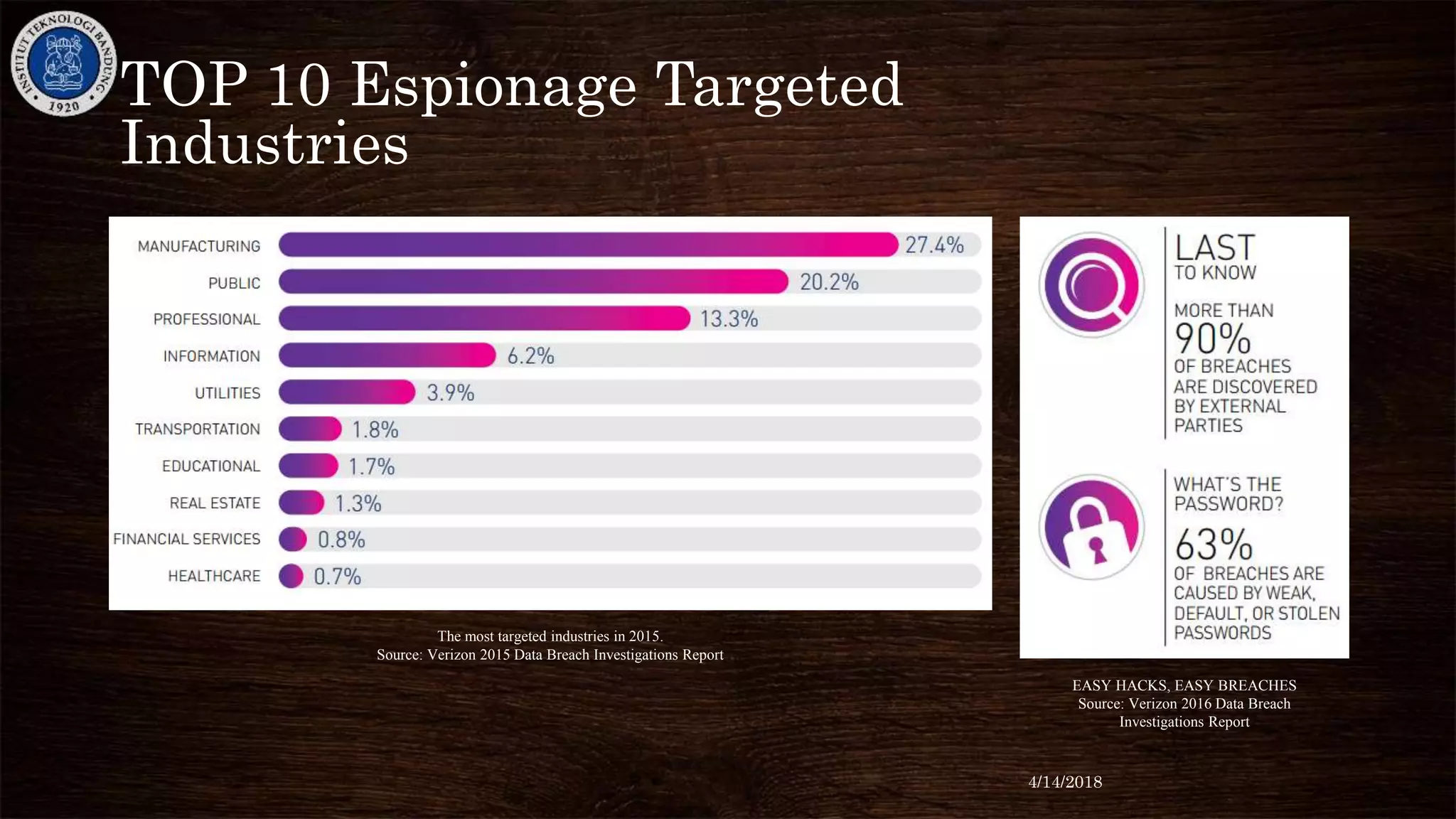 TOP 10 Espionage Targeted
Industries
The most targeted industries in 2015.
Source: Verizon 2015 Data Breach Investigations Report
EASY HACKS, EASY BREACHES
Source: Verizon 2016 Data Breach
Investigations Report
4/14/2018
 