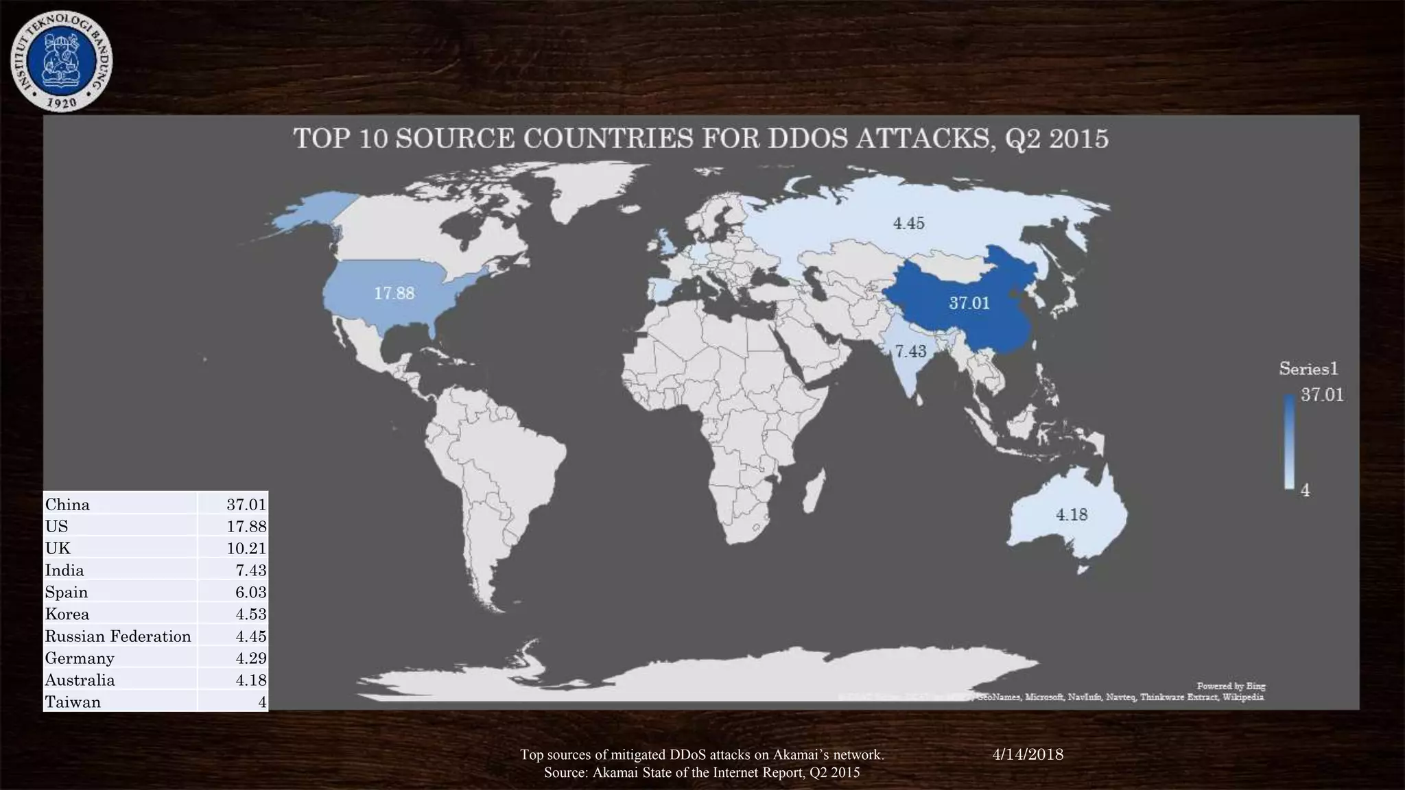 China 37.01
US 17.88
UK 10.21
India 7.43
Spain 6.03
Korea 4.53
Russian Federation 4.45
Germany 4.29
Australia 4.18
Taiwan 4
Top sources of mitigated DDoS attacks on Akamai’s network.
Source: Akamai State of the Internet Report, Q2 2015
4/14/2018
 