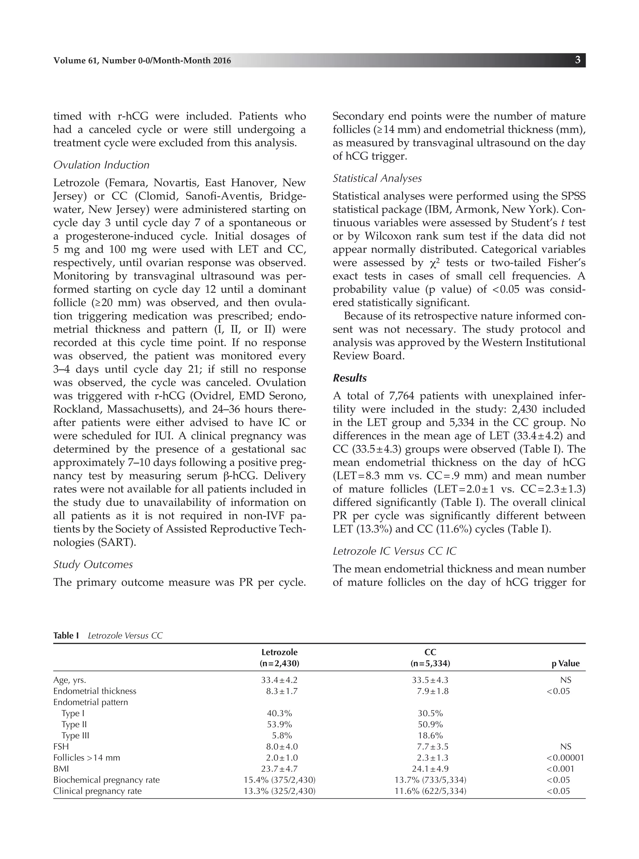 timed with r-hCG were included. Patients who
had a canceled cycle or were still undergoing a
treatment cycle were excluded from this analysis.
Ovulation Induction
Letrozole (Femara, Novartis, East Hanover, New
Jersey) or CC (Clomid, Sanofi-Aventis, Bridge­
water, New Jersey) were administered starting on
cycle day 3 until cycle day 7 of a spontaneous or
a progesterone-induced cycle. Initial dosages of
5 mg and 100 mg were used with LET and CC,
respectively, until ovarian response was observed.
Monitoring by transvaginal ultrasound was per-
formed starting on cycle day 12 until a dominant
follicle (≥20 mm) was observed, and then ovula-
tion triggering medication was prescribed; endo-
metrial thickness and pattern (I, II, or II) were
recorded at this cycle time point. If no response
was observed, the patient was monitored every
3–4 days until cycle day 21; if still no response
was observed, the cycle was canceled. Ovulation
was triggered with r-hCG (Ovidrel, EMD Serono,
Rockland, Massachusetts), and 24–36 hours there-
after patients were either advised to have IC or
were scheduled for IUI. A clinical pregnancy was
determined by the presence of a gestational sac
approximately 7–10 days following a positive preg-
nancy test by measuring serum β-hCG. Delivery
rates were not available for all patients included in
the study due to unavailability of information on
all patients as it is not required in non-IVF pa-
tients by the Society of Assisted Reproductive Tech-
nologies (SART).
Study Outcomes
The primary outcome measure was PR per cycle.
Secondary end points were the number of mature
follicles (≥14 mm) and endometrial thickness (mm),
as measured by transvaginal ultrasound on the day
of hCG trigger.
Statistical Analyses
Statistical analyses were performed using the SPSS
statistical package (IBM, Armonk, New York). Con-
tinuous variables were assessed by Student’s t test
or by Wilcoxon rank sum test if the data did not
appear normally distributed. Categorical variables
were assessed by χ2 tests or two-tailed Fisher’s
exact tests in cases of small cell frequencies. A
probability value (p value) of <0.05 was consid-
ered statistically significant.
Because of its retrospective nature informed con­
sent was not necessary. The study protocol and
analysis was approved by the Western Institutional
Review Board.
Results
A total of 7,764 patients with unexplained infer-
tility were included in the study: 2,430 included
in the LET group and 5,334 in the CC group. No
differences in the mean age of LET (33.4±4.2) and
CC (33.5±4.3) groups were observed (Table I). The
mean endometrial thickness on the day of hCG
(LET=8.3 mm vs. CC=.9 mm) and mean number
of mature follicles (LET=2.0±1 vs. CC=2.3±1.3)
differed significantly (Table I). The overall clinical
PR per cycle was significantly different between
LET (13.3%) and CC (11.6%) cycles (Table I).
Letrozole IC Versus CC IC
The mean endometrial thickness and mean number
of mature follicles on the day of hCG trigger for
Volume 61, Number 0-0/Month-Month 2016 3
Table I  Letrozole Versus CC
	 Letrozole	CC
	 (n=2,430)	 (n=5,334)	 p Value
Age, yrs.	 33.4±4.2	 33.5±4.3	 NS
Endometrial thickness	 8.3±1.7	 7.9±1.8	 <0.05
Endometrial pattern
  Type I	 40.3%	 30.5%
  Type II	 53.9%	 50.9%
  Type III	 5.8%	 18.6%
FSH	 8.0±4.0	 7.7±3.5	 NS
Follicles >14 mm	 2.0±1.0	 2.3±1.3	 <0.00001
BMI	 23.7±4.7	 24.1±4.9	<0.001
Biochemical pregnancy rate	 15.4% (375/2,430)	 13.7% (733/5,334)	 <0.05
Clinical pregnancy rate	 13.3% (325/2,430)	 11.6% (622/5,334)	 <0.05
 