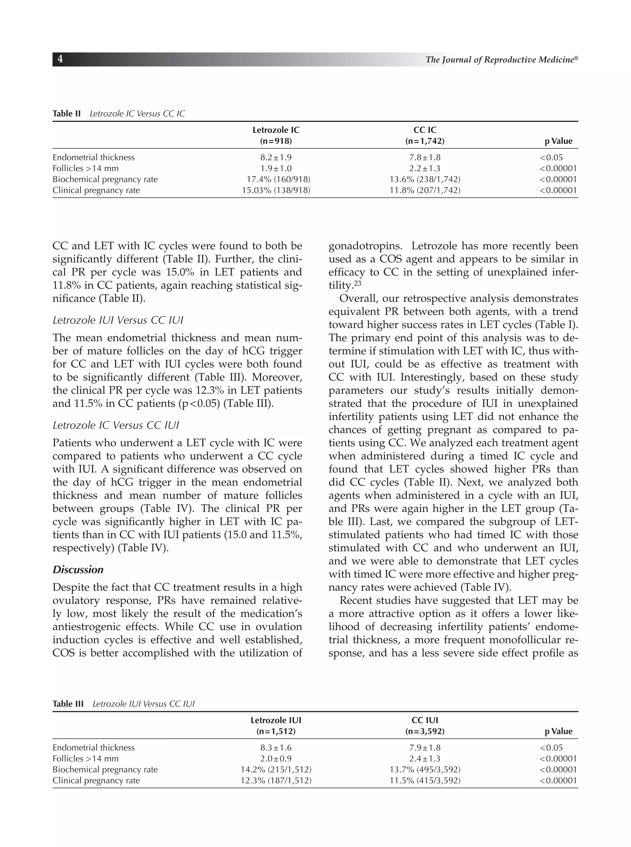 CC and LET with IC cycles were found to both be
significantly different (Table II). Further, the clini-
cal PR per cycle was 15.0% in LET patients and
11.8% in CC patients, again reaching statistical sig-
nificance (Table II).
Letrozole IUI Versus CC IUI
The mean endometrial thickness and mean num-
ber of mature follicles on the day of hCG trigger
for CC and LET with IUI cycles were both found
to be significantly different (Table III). Moreover,
the clinical PR per cycle was 12.3% in LET patients
and 11.5% in CC patients (p<0.05) (Table III).
Letrozole IC Versus CC IUI
Patients who underwent a LET cycle with IC were
compared to patients who underwent a CC cycle
with IUI. A significant difference was observed on
the day of hCG trigger in the mean endometrial
thickness and mean number of mature follicles
between groups (Table IV). The clinical PR per
cycle was significantly higher in LET with IC pa­
tients than in CC with IUI patients (15.0 and 11.5%,
respectively) (Table IV).
Discussion
Despite the fact that CC treatment results in a high
ovulatory response, PRs have remained relative-
ly low, most likely the result of the medication’s
antiestrogenic effects. While CC use in ovulation
induction cycles is effective and well established,
COS is better accomplished with the utilization of
gonadotropins. Letrozole has more recently been
used as a COS agent and appears to be similar in
efficacy to CC in the setting of unexplained infer-
tility.23
Overall, our retrospective analysis demonstrates
equivalent PR between both agents, with a trend
toward higher success rates in LET cycles (Table I).
The primary end point of this analysis was to de-
termine if stimulation with LET with IC, thus with-
out IUI, could be as effective as treatment with
CC with IUI. Interestingly, based on these study
parameters our study’s results initially demon-
strated that the procedure of IUI in unexplained
infertility patients using LET did not enhance the
chances of getting pregnant as compared to pa-
tients using CC. We analyzed each treatment agent
when administered during a timed IC cycle and
found that LET cycles showed higher PRs than
did CC cycles (Table II). Next, we analyzed both
agents when administered in a cycle with an IUI,
and PRs were again higher in the LET group (Ta­
ble III). Last, we compared the subgroup of LET-
stimulated patients who had timed IC with those
stimulated with CC and who underwent an IUI,
and we were able to demonstrate that LET cycles
with timed IC were more effective and higher preg-
nancy rates were achieved (Table IV).
Recent studies have suggested that LET may be
a more attractive option as it offers a lower like-
lihood of decreasing infertility patients’ endome-
trial thickness, a more frequent monofollicular re-
sponse, and has a less severe side effect profile as
4 The Journal of Reproductive Medicine®
Table II  Letrozole IC Versus CC IC
	 Letrozole IC	 CC IC
	 (n=918)	 (n=1,742)	 p Value
Endometrial thickness	 8.2±1.9	 7.8±1.8	 <0.05
Follicles >14 mm	 1.9±1.0	 2.2±1.3	 <0.00001
Biochemical pregnancy rate	 17.4% (160/918)	 13.6% (238/1,742)	 <0.00001
Clinical pregnancy rate	 15.03% (138/918)	 11.8% (207/1,742)	 <0.00001
Table III  Letrozole IUI Versus CC IUI
	 Letrozole IUI	 CC IUI
	 (n=1,512)	 (n=3,592)	 p Value
Endometrial thickness	 8.3±1.6	 7.9±1.8	 <0.05
Follicles >14 mm	 2.0±0.9	 2.4±1.3	 <0.00001
Biochemical pregnancy rate	 14.2% (215/1,512)	 13.7% (495/3,592)	 <0.00001
Clinical pregnancy rate	 12.3% (187/1,512)	 11.5% (415/3,592)	 <0.00001
 
