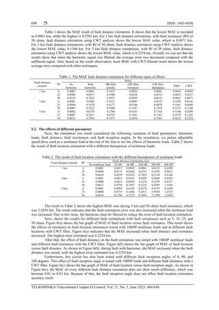  ISSN: 1693-6930
TELKOMNIKA Telecommun Comput El Control, Vol. 21, No. 3, June 2023: 684-694
690
Table 1 shows the MAE result of fault distance estimation. It shows that the lowest MAE is recorded
as 0.0061 km, while the highest is 0.5503 km. For 1 km fault distance estimations, with fault resistance (Rf) of
50 ohms, fault distance estimation using CWT analysis shows the lowest MAE value, which is 0.0471 km.
For 3 km fault distance estimations, with Rf of 50 ohms, fault distance estimation using CWT analysis shows
the lowest MAE value, 0.1348 km. For 5 km fault distance estimations, with Rf of 50 ohms, fault distance
estimation using CWT analysis shows the lowest MAE value, which is 0.2254 km. Overall, we can see that the
results show that when the harmonic signal was filtered, the average error was decreased compared with the
unfiltered signal. Also, based on the result observation, most MAE with CWT-filtered result shows the lowest
average error compared with other techniques.
Table 1. The MAE fault distance estimation for different types of filters
Fault distance
(actual)
Rf
MAE.
No
harmonic
With
harmonic
IIR filter
(notch)
FIR filter
(lowpass)
FIR filter
(bandpass)
DWT CWT
1 km 0 0.0001 0.0061 0.5437 0.0036 0.0042 0.0636 0.0050
25 0.0008 0.0531 0.3588 0.0238 0.0312 0.0652 0.0227
50 0.0210 0.7823 0.4931 0.0505 0.0632 0.0841 0.0471
3 km 0 0.0001 0.0205 0.5617 0.0093 0.0312 0.1892 0.0142
25 0.0004 0.1670 0.4177 0.0748 0.0978 0.1961 0.0648
50 0.0007 0.3222 0.5988 0.1547 0.1939 0.2533 0.1348
5 km 0 0.0002 0.0378 0.5760 0.0143 0.1793 0.3186 0.0209
25 0.0007 0.2911 0.4753 0.1301 0.1703 0.3278 0.1105
50 0.0012 0.5503 0.7577 0.2634 0.3303 0.4235 0.2254
5.2. The effects of different parameter
Next, the simulation test result considered the following variation of fault parameters: harmonic
loads, fault distance, fault resistances, and fault inception angles. In the simulation, six pulses adjustable
speed drive used as a nonlinear load at the end of the line to see the effects of harmonic loads. Table 2 shows
the result of fault location estimation with a different horsepower of nonlinear loads.
Table 2. The result of fault location estimation with the different horsepower of nonlinear loads
Fault distance (actual) RF
Fault distance (estimation, km)
No nonlinear load 25 HP 50 HP 100 HP 200 HP 500 HP
1 km 0 0.0001 0.0015 0.0030 0.0061 0.0122 0.0289
25 0.0008 0.0131 0.0264 0.0531 0.1078 0.2612
50 0.0010 0.0259 0.0520 0.7823 0.2138 0.4146
3 km 0 0.0001 0.0051 0.0102 0.0205 0.0409 0.6595
25 0.0008 0.0413 0.0829 0.1670 0.3395 0.8327
50 0.0017 0.0795 0.1597 0.3222 0.6595 1.3303
5 km 0 0.0001 0.0095 0.0189 0.0378 0.0755 0.1694
25 0.0008 0.0719 0.1444 0.2911 0.5929 1.4743
50 0.0016 0.1356 0.2725 0.5503 1.1296 2.2858
The result in Table 2 shows the highest MAE was during 5 km and 50 ohms fault resistance, which
was 2.2858 km. The result indicates that the fault estimation error was also increased when the nonlinear load
was increased. Due to this issue, the harmonic must be filtered to reduce the error of fault location estimation.
Next, shows the results for different fault estimations with fault resistances such as 5, 10, 25, and
50 ohms. Figure 6(a) shows the bar graph of MAE of fault location versus fault resistance. This result shows
the effects of resistance to fault location estimation tested with 100HP nonlinear loads and at different fault
locations with CWT filter. Figure 6(a) indicates that the MAE increased when fault distance and resistance
increased. The highest error estimated was 0.2254 km.
After that, the effect of fault distance on the fault estimation was tested with 100HP nonlinear loads
and different fault resistance with the CWT filter. Figure 6(b) shows the bar graph of MAE of fault location
versus fault distance. As shown in Figure 6(b), during fault with harmonic, the MAE increased when the fault
distance was raised, with the highest error estimated was 0.2254 km.
Furthermore, this circuit has also been tested with different fault inception angles of 0, 90, and
180 degrees. This effect of fault inception angle is tested with 100HP loads and different fault distances with a
CWT filter. Figure 6(c) shows the bar graph of MAE of fault location versus fault inception angle. As shown in
Figure 6(c), the MAE of every different fault distance estimation does not show much difference, which was
between 0.01 to 0.03 km. Because of that, the fault inception angle does not affect fault location estimation
accuracy much.
 