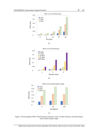 TELKOMNIKA Telecommun Comput El Control 
Differential equation fault location algorithm with harmonic effects in power system (Izatti Md. Amin)
691
(a)
(b)
(c)
Figure 6. The bar graph of MAE of fault location estimation versus: (a) fault resistance, (b) fault distance,
and (c) fault inception angle
 