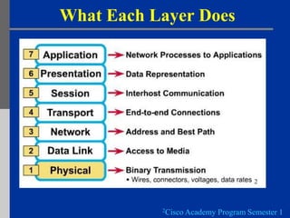 What Each Layer Does




                                      2



           2Cisco Academy   Program Semester 1
 