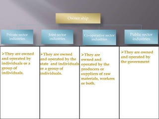 INDUSTRIES FOR CLASS 8 | PPTX