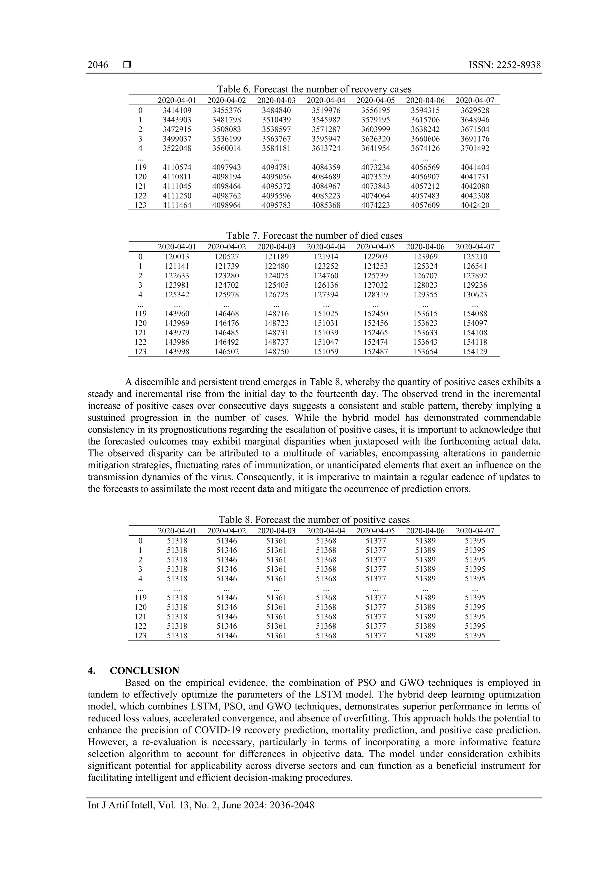  ISSN: 2252-8938
Int J Artif Intell, Vol. 13, No. 2, June 2024: 2036-2048
2046
Table 6. Forecast the number of recovery cases
2020-04-01 2020-04-02 2020-04-03 2020-04-04 2020-04-05 2020-04-06 2020-04-07
0 3414109 3455376 3484840 3519976 3556195 3594315 3629528
1 3443903 3481798 3510439 3545982 3579195 3615706 3648946
2 3472915 3508083 3538597 3571287 3603999 3638242 3671504
3 3499037 3536199 3563767 3595947 3626320 3660606 3691176
4 3522048 3560014 3584181 3613724 3641954 3674126 3701492
... ... ... ... ... ... ... ...
119 4110574 4097943 4094781 4084359 4073234 4056569 4041404
120 4110811 4098194 4095056 4084689 4073529 4056907 4041731
121 4111045 4098464 4095372 4084967 4073843 4057212 4042080
122 4111250 4098762 4095596 4085223 4074064 4057483 4042308
123 4111464 4098964 4095783 4085368 4074223 4057609 4042420
Table 7. Forecast the number of died cases
2020-04-01 2020-04-02 2020-04-03 2020-04-04 2020-04-05 2020-04-06 2020-04-07
0 120013 120527 121189 121914 122903 123969 125210
1 121141 121739 122480 123252 124253 125324 126541
2 122633 123280 124075 124760 125739 126707 127892
3 123981 124702 125405 126136 127032 128023 129236
4 125342 125978 126725 127394 128319 129355 130623
... ... ... ... ... ... ... ...
119 143960 146468 148716 151025 152450 153615 154088
120 143969 146476 148723 151031 152456 153623 154097
121 143979 146485 148731 151039 152465 153633 154108
122 143986 146492 148737 151047 152474 153643 154118
123 143998 146502 148750 151059 152487 153654 154129
A discernible and persistent trend emerges in Table 8, whereby the quantity of positive cases exhibits a
steady and incremental rise from the initial day to the fourteenth day. The observed trend in the incremental
increase of positive cases over consecutive days suggests a consistent and stable pattern, thereby implying a
sustained progression in the number of cases. While the hybrid model has demonstrated commendable
consistency in its prognostications regarding the escalation of positive cases, it is important to acknowledge that
the forecasted outcomes may exhibit marginal disparities when juxtaposed with the forthcoming actual data.
The observed disparity can be attributed to a multitude of variables, encompassing alterations in pandemic
mitigation strategies, fluctuating rates of immunization, or unanticipated elements that exert an influence on the
transmission dynamics of the virus. Consequently, it is imperative to maintain a regular cadence of updates to
the forecasts to assimilate the most recent data and mitigate the occurrence of prediction errors.
Table 8. Forecast the number of positive cases
2020-04-01 2020-04-02 2020-04-03 2020-04-04 2020-04-05 2020-04-06 2020-04-07
0 51318 51346 51361 51368 51377 51389 51395
1 51318 51346 51361 51368 51377 51389 51395
2 51318 51346 51361 51368 51377 51389 51395
3 51318 51346 51361 51368 51377 51389 51395
4 51318 51346 51361 51368 51377 51389 51395
... ... ... ... ... ... ... ...
119 51318 51346 51361 51368 51377 51389 51395
120 51318 51346 51361 51368 51377 51389 51395
121 51318 51346 51361 51368 51377 51389 51395
122 51318 51346 51361 51368 51377 51389 51395
123 51318 51346 51361 51368 51377 51389 51395
4. CONCLUSION
Based on the empirical evidence, the combination of PSO and GWO techniques is employed in
tandem to effectively optimize the parameters of the LSTM model. The hybrid deep learning optimization
model, which combines LSTM, PSO, and GWO techniques, demonstrates superior performance in terms of
reduced loss values, accelerated convergence, and absence of overfitting. This approach holds the potential to
enhance the precision of COVID-19 recovery prediction, mortality prediction, and positive case prediction.
However, a re-evaluation is necessary, particularly in terms of incorporating a more informative feature
selection algorithm to account for differences in objective data. The model under consideration exhibits
significant potential for applicability across diverse sectors and can function as a beneficial instrument for
facilitating intelligent and efficient decision-making procedures.
 