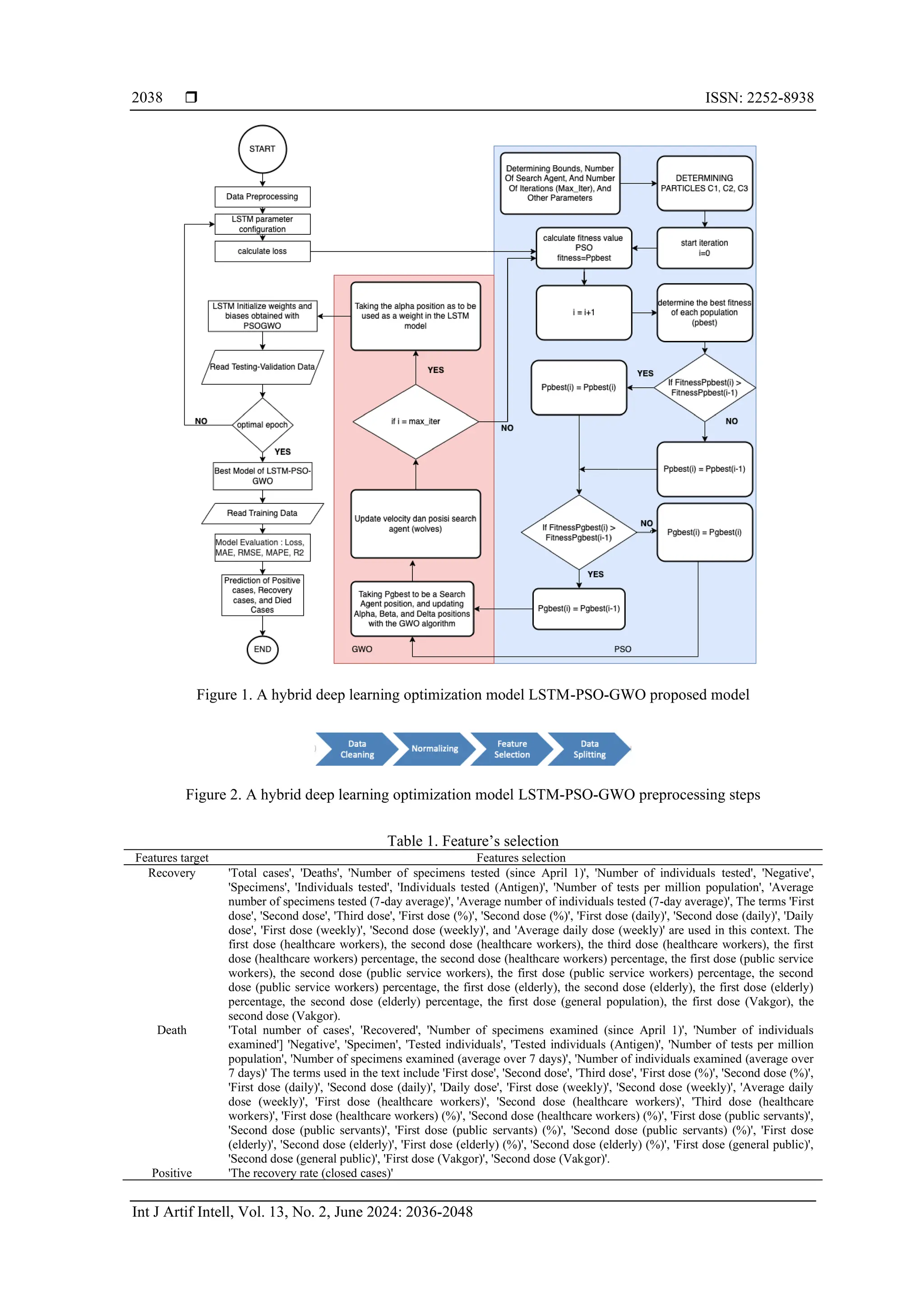 ISSN: 2252-8938
Int J Artif Intell, Vol. 13, No. 2, June 2024: 2036-2048
2038
Figure 1. A hybrid deep learning optimization model LSTM-PSO-GWO proposed model
Figure 2. A hybrid deep learning optimization model LSTM-PSO-GWO preprocessing steps
Table 1. Feature’s selection
Features target Features selection
Recovery 'Total cases', 'Deaths', 'Number of specimens tested (since April 1)', 'Number of individuals tested', 'Negative',
'Specimens', 'Individuals tested', 'Individuals tested (Antigen)', 'Number of tests per million population', 'Average
number of specimens tested (7-day average)', 'Average number of individuals tested (7-day average)', The terms 'First
dose', 'Second dose', 'Third dose', 'First dose (%)', 'Second dose (%)', 'First dose (daily)', 'Second dose (daily)', 'Daily
dose', 'First dose (weekly)', 'Second dose (weekly)', and 'Average daily dose (weekly)' are used in this context. The
first dose (healthcare workers), the second dose (healthcare workers), the third dose (healthcare workers), the first
dose (healthcare workers) percentage, the second dose (healthcare workers) percentage, the first dose (public service
workers), the second dose (public service workers), the first dose (public service workers) percentage, the second
dose (public service workers) percentage, the first dose (elderly), the second dose (elderly), the first dose (elderly)
percentage, the second dose (elderly) percentage, the first dose (general population), the first dose (Vakgor), the
second dose (Vakgor).
Death 'Total number of cases', 'Recovered', 'Number of specimens examined (since April 1)', 'Number of individuals
examined'] 'Negative', 'Specimen', 'Tested individuals', 'Tested individuals (Antigen)', 'Number of tests per million
population', 'Number of specimens examined (average over 7 days)', 'Number of individuals examined (average over
7 days)' The terms used in the text include 'First dose', 'Second dose', 'Third dose', 'First dose (%)', 'Second dose (%)',
'First dose (daily)', 'Second dose (daily)', 'Daily dose', 'First dose (weekly)', 'Second dose (weekly)', 'Average daily
dose (weekly)', 'First dose (healthcare workers)', 'Second dose (healthcare workers)', 'Third dose (healthcare
workers)', 'First dose (healthcare workers) (%)', 'Second dose (healthcare workers) (%)', 'First dose (public servants)',
'Second dose (public servants)', 'First dose (public servants) (%)', 'Second dose (public servants) (%)', 'First dose
(elderly)', 'Second dose (elderly)', 'First dose (elderly) (%)', 'Second dose (elderly) (%)', 'First dose (general public)',
'Second dose (general public)', 'First dose (Vakgor)', 'Second dose (Vakgor)'.
Positive 'The recovery rate (closed cases)'
 