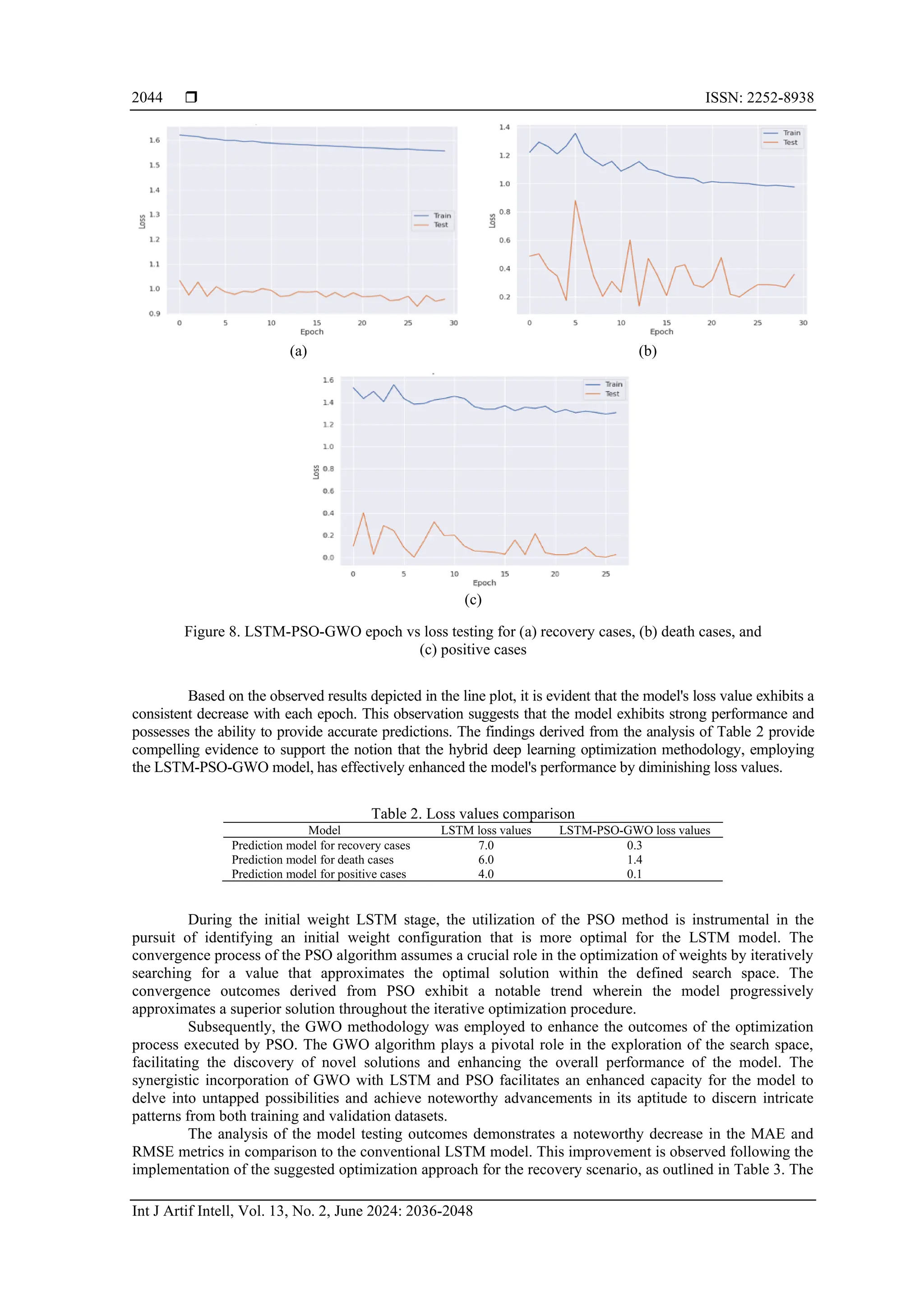  ISSN: 2252-8938
Int J Artif Intell, Vol. 13, No. 2, June 2024: 2036-2048
2044
(a) (b)
(c)
Figure 8. LSTM-PSO-GWO epoch vs loss testing for (a) recovery cases, (b) death cases, and
(c) positive cases
Based on the observed results depicted in the line plot, it is evident that the model's loss value exhibits a
consistent decrease with each epoch. This observation suggests that the model exhibits strong performance and
possesses the ability to provide accurate predictions. The findings derived from the analysis of Table 2 provide
compelling evidence to support the notion that the hybrid deep learning optimization methodology, employing
the LSTM-PSO-GWO model, has effectively enhanced the model's performance by diminishing loss values.
Table 2. Loss values comparison
Model LSTM loss values LSTM-PSO-GWO loss values
Prediction model for recovery cases 7.0 0.3
Prediction model for death cases 6.0 1.4
Prediction model for positive cases 4.0 0.1
During the initial weight LSTM stage, the utilization of the PSO method is instrumental in the
pursuit of identifying an initial weight configuration that is more optimal for the LSTM model. The
convergence process of the PSO algorithm assumes a crucial role in the optimization of weights by iteratively
searching for a value that approximates the optimal solution within the defined search space. The
convergence outcomes derived from PSO exhibit a notable trend wherein the model progressively
approximates a superior solution throughout the iterative optimization procedure.
Subsequently, the GWO methodology was employed to enhance the outcomes of the optimization
process executed by PSO. The GWO algorithm plays a pivotal role in the exploration of the search space,
facilitating the discovery of novel solutions and enhancing the overall performance of the model. The
synergistic incorporation of GWO with LSTM and PSO facilitates an enhanced capacity for the model to
delve into untapped possibilities and achieve noteworthy advancements in its aptitude to discern intricate
patterns from both training and validation datasets.
The analysis of the model testing outcomes demonstrates a noteworthy decrease in the MAE and
RMSE metrics in comparison to the conventional LSTM model. This improvement is observed following the
implementation of the suggested optimization approach for the recovery scenario, as outlined in Table 3. The
 