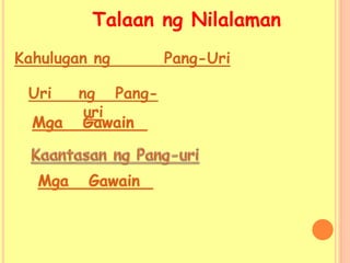 Kahulugan ng Pang-Uri
Uri ng Pang-
uri
Talaan ng Nilalaman
 