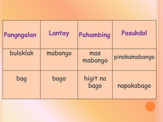 Pangngalan Lantay Pahambing Pasukdol
bulaklak mabango mas
mabango
pinakamabango
bag bago higit na
bago napakabago
 