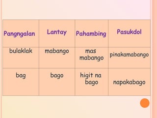 Pangngalan Lantay Pahambing Pasukdol
bulaklak mabango mas
mabango
pinakamabango
bag bago higit na
bago napakabago
 