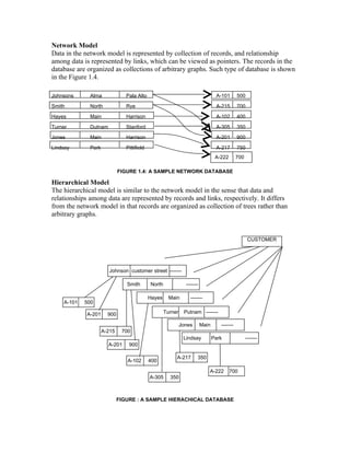Network Model
Data in the network model is represented by collection of records, and relationship
among data is represented by links, which can be viewed as pointers. The records in the
database are organized as collections of arbitrary graphs. Such type of database is shown
in the Figure 1.4.

Johnsons      Alma              Pala Alto                                         A-101       500

Smith         North             Rye                                               A-215       700

Hayes         Main              Harrison                                          A-102       400

Turner        Dutnam            Stanford                                          A-305       350

Jones         Main              Harrison                                          A-201       900

Lindsay       Park              Pittifield                                        A-217       750
                                                                                  A-222       700

                             FIGURE 1.4: A SAMPLE NETWORK DATABASE

Hierarchical Model
The hierarchical model is similar to the network model in the sense that data and
relationships among data are represented by records and links, respectively. It differs
from the network model in that records are organized as collection of trees rather than
arbitrary graphs.


                                                                                                     CUSTOMER




                        Johnson customer street -------

                                Smith        North              -------

                                             Hayes     Main       -------
    A-101   500

             A-201     900                           Turner    Putnam -------

                                                              Jones       Main      -------
                     A-215    700
                                                               Lindsay           Park               -------
                       A-201     900

                                                          A-217       350
                                A-102        400

                                                                             A-222        700
                                             A-305     350



                             FIGURE : A SAMPLE HIERACHICAL DATABASE
 