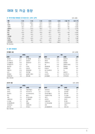 6
매매 및 자금 동향
▶ 투자주체별 매매동향 (유가증권시장: 순매수 금액) (단위: 십억원)
구분구분구분구분 11/0411/0411/0411/04 11/0311/0311/0311/03 11/0211/0211/0211/02 10/3010/3010/3010/30 10/2910/2910/2910/29 11111111월월월월 누적누적누적누적 15151515년년년년 누적누적누적누적
개인 -225.6 -306.6 -22.8 143.8 73.1 -555 1,230
외국인 115.0 29.8 132.5 -27.7 -28.5 277 1,090
기관계 -38.4 101.4 -249.4 -130.0 -49.5 -186 -4,009
금융투자 57.5 134.8 -88.8 4.1 -30.4 103 -3,478
보험 -6.1 22.3 -11.7 -12.5 518.7 4 -495
투신 -53.0 -34.7 -70.0 -60.1 -42.6 -158 -4,924
은행 -0.9 -19.3 -8.7 -15.1 0.0 -29 -1,044
기타금융 -0.9 -6.7 -1.3 -11.2 -2.7 -9 -132
연기금 -23.2 -25.0 -3.5 -0.8 64.4 -52 7,596
사모펀드 -13.1 26.6 -63.1 -25.3 -48.0 -50 -786
국가지자체 1.3 3.4 -2.3 -8.9 -509.0 2 -745
자료: Bloomberg
▶ 종목 매매동향
유가증권유가증권유가증권유가증권 시장시장시장시장 (단위: 십억원)
외국인외국인외국인외국인 기관기관기관기관
순매수순매수순매수순매수 금액금액금액금액 순매도순매도순매도순매도 금액금액금액금액 순매수순매수순매수순매수 금액금액금액금액 순매도순매도순매도순매도 금액금액금액금액
NAVER 42.5 SK 텔레콤 34.7 엔씨소프트 55.2 삼성전자 55.2
SK 하이닉스 27.1 삼성전자 31.4 현대차 41.9 NAVER 39.9
LG 생활건강 16.9 삼성전자우 27.5 현대모비스 17.4 삼성물산 24.8
한국항공우주 13.4 SK 11.0 SK 15.8 삼성에스디에스 17.9
삼성SDI 13.1 KT&G 10.6 롯데케미칼 14.0 현대해상 10.8
현대차 12.1 POSCO 10.3 POSCO 9.1 유한양행 9.9
호텔신라 12.0 롯데케미칼 7.9 SK 이노베이션 7.6 CJ 8.5
KCC 10.7 한미약품 7.3 기아차 6.3 삼성전기 8.5
현대해상 10.4 삼성에스디에스 5.3 LG 전자 5.7 SK 하이닉스 7.6
한화테크윈 9.6 현대산업 4.8 SK 텔레콤 5.5 한국타이어 7.5
자료: KOSCOM
코스닥코스닥코스닥코스닥 시장시장시장시장 (단위: 십억원)
외국인외국인외국인외국인 기관기관기관기관
순매수순매수순매수순매수 금액금액금액금액 순매도순매도순매도순매도 금액금액금액금액 순매수순매수순매수순매수 금액금액금액금액 순매도순매도순매도순매도 금액금액금액금액
카카오 4.8 더블유게임즈 40.4 파라다이스 8.1 파티게임즈 3.6
인바디 3.9 아프리카TV 2.0 CJ 오쇼핑 4.0 솔브레인 3.1
인터파크 3.3 와이지엔터테인먼트 1.4 인터파크홀딩스 2.6 셀트리온 3.0
연우 3.1 컴투스 1.2 주성엔지니어링 1.9 CJ E&M 2.3
씨젠 2.5 한국전자금융 1.2 휴온스 1.9 슈피겐코리아 2.0
서울반도체 2.4 이지웰페어 1.2 바이넥스 1.7 인바디 1.7
CJ E&M 2.1 로엔 1.1 서울반도체 1.7 에스엠 1.6
코오롱생명과학 1.7 게임빌 1.1 지스마트글로벌 1.6 이오테크닉스 1.5
이지바이오 1.3 차바이오텍 1.1 바텍 1.5 뷰웍스 1.3
원익IPS 1.2 아이센스 1.1 코오롱생명과학 1.5 현진소재 1.2
자료: KOSCOM
 