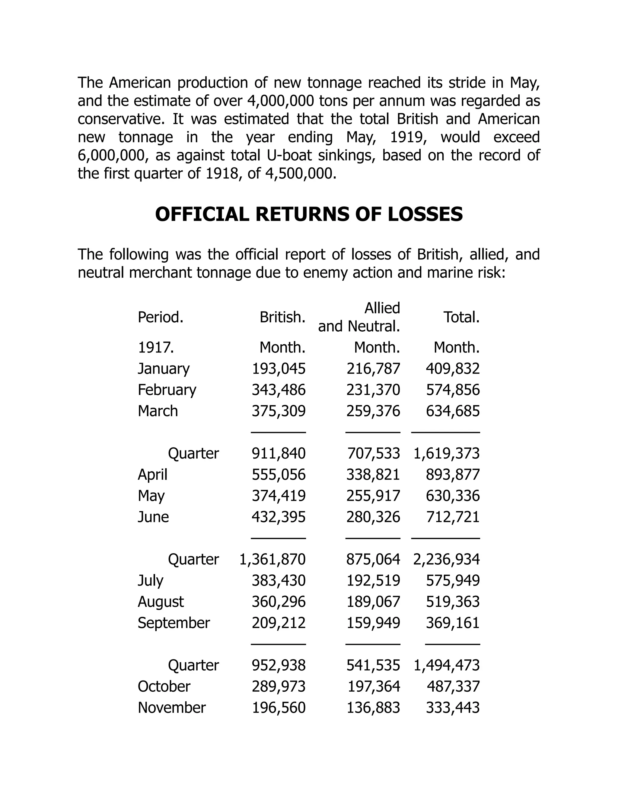 The American production of new tonnage reached its stride in May,
and the estimate of over 4,000,000 tons per annum was regarded as
conservative. It was estimated that the total British and American
new tonnage in the year ending May, 1919, would exceed
6,000,000, as against total U-boat sinkings, based on the record of
the first quarter of 1918, of 4,500,000.
OFFICIAL RETURNS OF LOSSES
The following was the official report of losses of British, allied, and
neutral merchant tonnage due to enemy action and marine risk:
Period. British.
Allied
and Neutral.
Total.
1917. Month. Month. Month.
January 193,045 216,787 409,832
February 343,486 231,370 574,856
March 375,309 259,376 634,685
———— ———— —————
Quarter 911,840 707,533 1,619,373
April 555,056 338,821 893,877
May 374,419 255,917 630,336
June 432,395 280,326 712,721
———— ———— —————
Quarter 1,361,870 875,064 2,236,934
July 383,430 192,519 575,949
August 360,296 189,067 519,363
September 209,212 159,949 369,161
———— ———— ————
Quarter 952,938 541,535 1,494,473
October 289,973 197,364 487,337
November 196,560 136,883 333,443
 