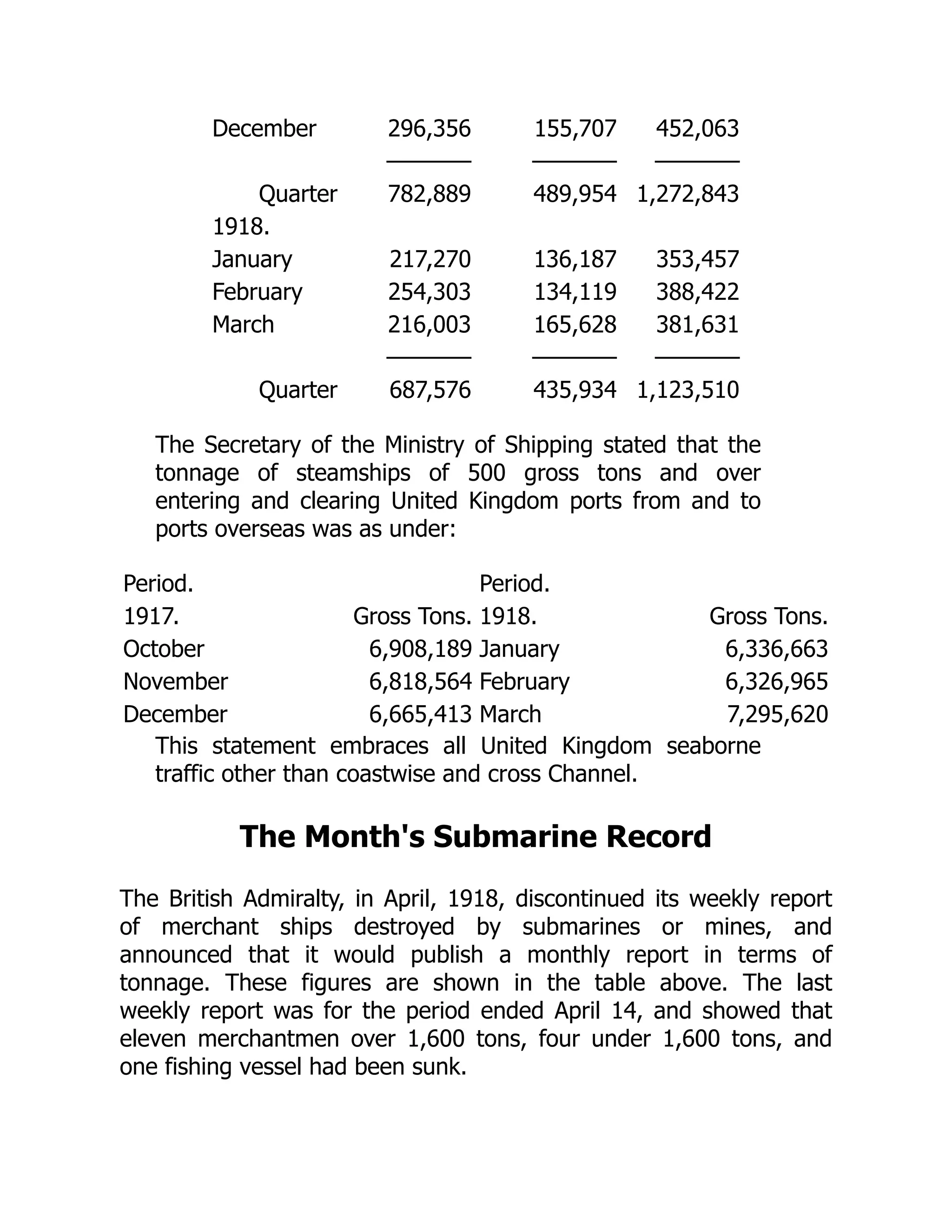 Period.
1917. Gross Tons.
October 6,908,189
November 6,818,564
December 6,665,413
Period.
1918. Gross Tons.
January 6,336,663
February 6,326,965
March 7,295,620
December 296,356 155,707 452,063
———— ———— ————
Quarter 782,889 489,954 1,272,843
1918.
January 217,270 136,187 353,457
February 254,303 134,119 388,422
March 216,003 165,628 381,631
———— ———— ————
Quarter 687,576 435,934 1,123,510
The Secretary of the Ministry of Shipping stated that the
tonnage of steamships of 500 gross tons and over
entering and clearing United Kingdom ports from and to
ports overseas was as under:
This statement embraces all United Kingdom seaborne
traffic other than coastwise and cross Channel.
The Month's Submarine Record
The British Admiralty, in April, 1918, discontinued its weekly report
of merchant ships destroyed by submarines or mines, and
announced that it would publish a monthly report in terms of
tonnage. These figures are shown in the table above. The last
weekly report was for the period ended April 14, and showed that
eleven merchantmen over 1,600 tons, four under 1,600 tons, and
one fishing vessel had been sunk.
 