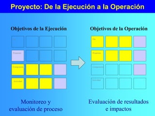 Proyecto: De la Ejecución a la Operación
Objetivos de la Ejecución Objetivos de la Operación
Fin
Propósito
Componente
Actividad
Fin
Propósito
Componente
Actividad
Monitoreo y
evaluación de proceso
Evaluación de resultados
e impactos
 