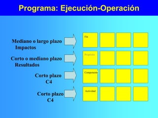 Programa: Ejecución-Operación
Fin
Propósito
Componente
Actividad
Mediano o largo plazo
Impactos
Corto o mediano plazo
Resultados
Corto plazo
C4
Corto plazo
C4
 