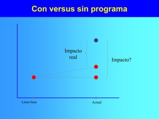 Con versus sin programa
Impacto?
Impacto
real
Linea base Actual
 