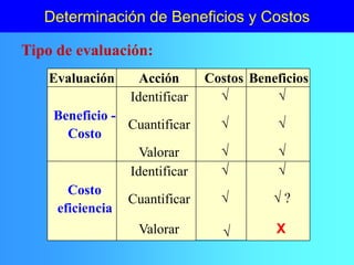 Determinación de Beneficios y Costos
Tipo de evaluación:
Evaluación Acción Costos Beneficios
Identificar  
Beneficio -
Costo
Cuantificar  
Valorar  
Identificar  
Costo
eficiencia
Cuantificar  
Valorar  X
 