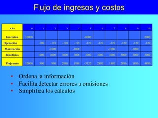 Flujo de ingresos y costos
• Ordena la información
• Facilita detectar errores u omisiones
• Simplifica los cálculos
4880
1880
2880
1880
2880
-5120
1880
2880
890
900
-
10000
Flujo neto
3000
3000
3000
3000
3000
3000
3000
3000
2000
1000
Beneficios
-1000
-1000
-1000
-1000
Mantención
-120
-120
-120
-120
-120
-120
-120
-120
-110
-100
Operación
2000
-8000
-
10000
Inversión
10
9
8
7
6
5
4
3
2
1
0
Año
4880
1880
2880
1880
2880
-5120
1880
2880
890
900
-
10000
Flujo neto
3000
3000
3000
3000
3000
3000
3000
3000
2000
1000
Beneficios
-1000
-1000
-1000
-1000
Mantención
-120
-120
-120
-120
-120
-120
-120
-120
-110
-100
Operación
2000
-8000
-
10000
Inversión
10
9
8
7
6
5
4
3
2
1
0
Año
 