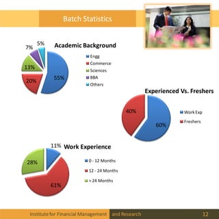 Institutefor Financial Management and Research 12
Batch Statistics
55%
20%
13%
7%
5% Academic Background
Engg
Commerce
Sciences
BBA
Others
60%
40%
Experienced Vs. Freshers
Work Exp
Freshers
11%
61%
28%
Work Experience
0 - 12 Months
12 - 24 Months
> 24 Months
 