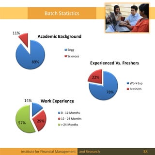 Institutefor Financial Management and Research 38
Batch Statistics
89%
11%
Academic Background
Engg
Sciences
78%
22%
Experienced Vs. Freshers
Work Exp
Freshers
14%
29%57%
Work Experience
0 - 12 Months
12 - 24 Months
> 24 Months
 