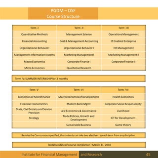 Institutefor Financial Management and Research 45
PGDM – DSF
Course Structure
Term IV: SUMMER INTERNSHIP for 3 months
Term -V Term -VI Term -VII
Economicsof Microfinance Macroeconomicsof Development HealthEconomics
FinancialEconometrics ModernBank Mgmt CorporateSocialResponsibility
State,Civil Society and Service
Provision
Law Economics & Governance Livelihood
Strategy
TradePolicies, Growth and
Development
ICT for Development
SustainableBusiness Game theory
Term -I Term -II Term –III
QuantitativeMethods ManagementScience OperationsManagement
FinancialAccounting Cost & ManagementAccounting IT EnabledEnterprise
Organizational BehaviorI Organizational BehaviorII HR Management
ManagementInformationsystems MarketingManagementI MarketingManagementII
MacroEconomics CorporateFinanceI CorporateFinanceII
MicroEconomics QualitativeResearch
Tentativedateof course completion: March 31, 2010
Besides the Core courses specified, the students can take two electives in each term from any discipline
 