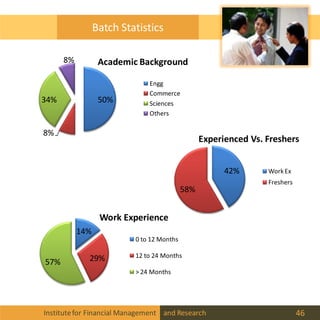 Institutefor Financial Management and Research 46
Batch Statistics
50%
8%
34%
8% Academic Background
Engg
Commerce
Sciences
Others
42%
58%
Experienced Vs. Freshers
Work Ex
Freshers
14%
29%57%
Work Experience
0 to 12 Months
12 to 24 Months
> 24 Months
 