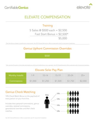 ELEVATE COMPENSATION
Elevate Solar Pay Plan
1-9 10-14 15-19 20-24 25+
$1,000 $1,250 $1,500 $1,750 $2,000
Genius Upfront Commission Overrides
$500*
Genius Check Matching
10% Check Match Bonus on the paycheck of
every person on your front line.
Includes their personal commissions, genius
overrides, residual commissions,
generational overrides and their check
matches.
5 Sales @ $500 each = $2,500
See 2015 Elevate Momentum official compensation plan for requirement breakdown.
Training
*Solar override will be paid on all solar sales made between you and the next Certified Genius in your organization. See 2015 Elevate Momentum official compensation plan for requirement breakdown.
*Fast Start Bonus is based on performance requirements. See 2015 Elevate Momentum official compensation plan for requirement breakdown.
Fast Start Bonus = $2,500*
$5,000
Monthy Installs
Commissions
10%
10%
10%
10%
YOU
 