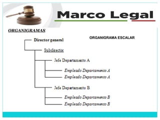 ORGANIGRAMAS
ORGANIGRAMA ESCALAR
 