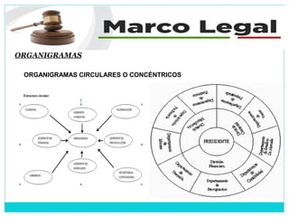 ORGANIGRAMAS
ORGANIGRAMAS CIRCULARES O CONCÉNTRICOS
 
