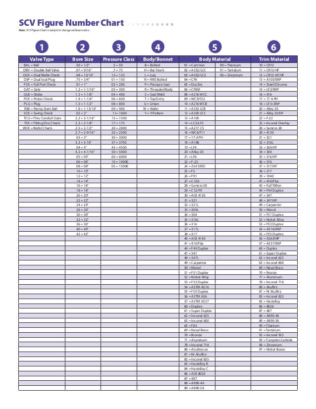 Gate Valve Size Chart