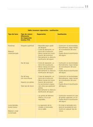 PARABRISAS: DEL IMPACTO A LA ROTURA   11




                              Tabla resumen reparación - sustitución

Tipo de luna        Tipo de rotura         Reparación                    Sustitución
                    (Elemento
                    de inspección
                    técnica ITV)


Parabrisas          Desgaste superficial   • Reparable según grado       • Sustitución no recomendada.
                                             de desgaste.                • Normalmente, mayor tiempo
                                           • Coste de reparación, un       de inmovilización del auto-
Material:                                    tercio de la sustitución.     móvil.
cristal laminado                           • Menor tiempo de inmovi-     • Puede afectar la bonificación
                                             lización del automóvil.       del seguro.
                                           • Normalmente no afecta la
                                             bonificación del seguro.

                    Ojo de buey            • Coste de reparación, un     • Sustitución no recomendada.
                                             tercio de la sustitución.   • Normalmente, mayor tiempo
                                           • Menor tiempo de inmovi-       de inmovilización del auto-
                                             lización del automóvil.       móvil.
                                           • Normalmente no afecta la    • Puede afectar la bonificación
                                             bonificación del seguro.      del seguro.

                    Ojo de buey            • Coste de reparación, un     • Sustitución no recomendada.
                    con micro-fisuras        tercio de la sustitución.   • Normalmente, mayor tiempo
                                           • Menor tiempo de inmovi-       de inmovilización del auto-
                    Impacto con grietas      lización del automóvil.       móvil.
                                           • Se recomienda la repara-    • Puede afectar la bonificación
                    Todo tipo de rotura      ción antes que aparezcan      del seguro.
                                             grietas.
                                           • Normalmente no afecta la
                                             bonificación del seguro

                                           • Las grietas de diámetro     • Sustitución necesaria en caso
                                             inferior a 4 cm son           de grietas superiores a 4 cm.
                                             reparables.                 • Puede afectar la bonificación
                                                                           del seguro.

Lunas laterales,                           • La reparación de los        • El cristal no laminado com-
luneta trasera.                              cristales no laminados        porta la necesidad de susti-
                                             no es viable.                 tución en cualquier tipo de
Material: cristal                                                          rotura.
no laminado
 