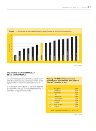 PARABRISAS: DEL IMPACTO A LA ROTURA                               43




        Gráfico 11.1. Porcentaje de siniestralidad de parabrisas en función de la Comunidad Autónoma.

                     9

                     8

                     7

                     6
  % siniestralidad




                     5

                     4




                                                                                                                                                                       Castilla la Mancha
                     3




                                                                                                                                                                                                           Castilla y León
                                                         C. Valenciana




                     2
                                                                                                                    Catalunya




                                                                                                                                                           Andalucia




                                                                                                                                                                                            C. Madrid
                                                                                  Cantabria



                                                                                              Promedio
                                    Canarias
                         Baleares




                                                                                                                                     Asturias



                                                                                                                                                la Rioja
                                                                         Murcia
                                               Melilla




                                                                                                         Ceuta




                     1

                     0



                                                                                                                                                                                                        Fuente: Carglass®




11.2 ESTUDIO DE LA SINIESTRALIDAD
DE LAS LUNAS LATERALES

Las lunas laterales presentan también una parte impor-                                                           Ranking TOP 10 Provincias con mayor
tante de las operaciones que se efectúan en los centros                                                          porcentaje de intervenciones 2008 en lunas
especializados de reparación o sustitución de lunas.                                                             laterales – superior al 30%

Si se realiza un estudio de las 10 provincias españolas
que presentan un mayor porcentaje de operaciones, se                                                                1               ALICANTE                                                              45%
obtendrían los siguientes resultados:                                                                               2               VALENCIA                                                              42%
                                                                                                                    3               BALEARES                                                              40%
                                                                                                                    4               CÁDIZ                                                                 39%
                                                                                                                    5               GRANADA                                                               38%
                                                                                                                    6               TARRAGONA                                                             37%
                                                                                                                    7               MÁLAGA                                                                36%
                                                                                                                    8               SEVILLA                                                               35%
                                                                                                                    9               BARCELONA                                                             34%
                                                                                                                   10               MURCIA                                                                33%

                                                                                                                                NOTA: El promedio nacional se sitúa en un 27%


                                                                                                                                                                                                        Fuente: Carglass®
 