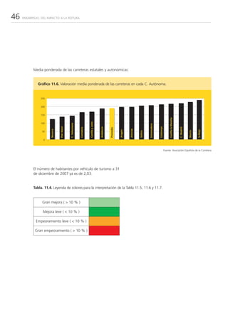 46   PARABRISAS: DEL IMPACTO A LA ROTURA




           Media ponderada de las carreteras estatales y autonómicas:


              Gráfico 11.6. Valoración media ponderada de las carreteras en cada C. Autónoma.


                250


                200


                150




                                                                                                                                                                               Castilla la Mancha
                                                                         Castilla y León




                100
                                             C. Valenciana




                                                                                                                                                Extremadura
                                País Vasco




                                                                                                                                                              Catalunya
                                                                                           Andalucía




                                                                                                                                                                                                    C. Madrid
                                                             Cantabria




                                                                                                       Promedio




                                                                                                                           Asturias
                      Navarra




                                                                                                                  Aragón




                                                                                                                                                                                                                         la Rioja
                                                                                                                                                                                                                Murcia
                                                                                                                                      Galicia
                 50


                  0



                                                                                                                                                                          Fuente: Asociación Española de la Carretera




           El número de habitantes por vehículo de turismo a 31
           de diciembre de 2007 ya es de 2,03.


           Tabla. 11.4. Leyenda de colores para la interpretación de la Tabla 11.5, 11.6 y 11.7.


                 Gran mejora ( > 10 % )

                 Mejora leve ( < 10 % )

             Empeoramiento leve ( < 10 % )

            Gran empeoramiento ( > 10 % )
 
