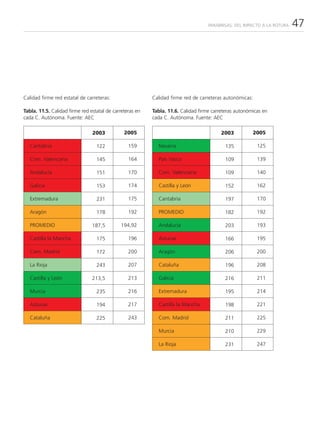 PARABRISAS: DEL IMPACTO A LA ROTURA   47




Calidad firme red estatal de carreteras:                  Calidad firme red de carreteras autonómicas:

Tabla. 11.5. Calidad firme red estatal de carreteras en   Tabla. 11.6. Calidad firme carreteras autonómicas en
cada C. Autónoma. Fuente: AEC                             cada C. Autónoma. Fuente: AEC

                                2003           2005                                      2003          2005

   Cantabria                      122            159        Navarra                       135            125

   Com. Valenciana                145            164        País Vasco                    109            139

   Andalucía                      151            170        Com. Valenciana               109            140

   Galicia                        153            174        Castilla y León               152            162

   Extremadura                    231            175        Cantabria                     197            170

   Aragón                         178            192        PROMEDIO                      182            192

   PROMEDIO                     187,5        194,92         Andalucía                     203            193

   Castilla la Mancha             175            196        Asturias                      166            195

   Com. Madrid                    172            200        Aragón                        206            200

   La Rioja                       243            207        Cataluña                      196            208

   Castilla y León              213,5            213        Galicia                       216            211

   Murcia                         235            216        Extremadura                   195            214

   Asturias                       194            217        Castilla la Mancha            198            221

   Cataluña                       225            243        Com. Madrid                   211            225

                                                            Murcia                        210            229

                                                            La Rioja                      231            247
 