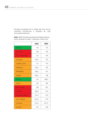 48   PARABRISAS: DEL IMPACTO A LA ROTURA




           Promedio ponderado de la calidad del firme de las
           carreteras autonómicas y estatales de cada
           Comunidad Autónoma:

           Tabla. 11.7. Promedio ponderado del estado del firme
           de las carreteras en cada C. Autónoma. Fuente: AEC

                                           2003        2005

              Navarra                       135          125

              País Vasco                    109          139

              Com. Valenciana               127          145

              Cantabria                    159,5         167

              Castilla y León               177          170

              Andalucía                    182,5         190

              PROMEDIO                     180,5         191

              Aragón                       184,5         198

              Asturias                      213        198,5

              Galicia                       192          206

              Extremadura                   180          207

              Cataluña                     186,5         214

              Castilla la Mancha           191,5         216

              Com. Madrid                  222,5         219

              R. Murcia                    210,5       227,5

              La Rioja                      237          238
 