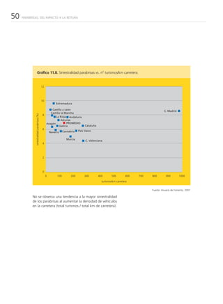 50   PARABRISAS: DEL IMPACTO A LA ROTURA




                       Gráfico 11.8. Siniestralidad parabrisas vs. nº turismos/km carretera.


                                              12




                                              10
                                                           Extremadura

                                                       Castilla y León                                                                   C. Madrid
                                                      Castilla la Mancha
              siniestralidad parabrisas (%)




                                               8
                                                          La Rioja Andalucía
                                                               Asturias
                                                   Aragón           PROMEDIO
                                                              Galicia              Cataluña
                                               6
                                                                  Cantabria   País Vasco
                                                       Navarra

                                                                    Murcia
                                                                                   C. Valenciana
                                               4




                                               2




                                               0
                                                   0        100         200       300         400       500        600   700   800        900        1000

                                                                                                turismos/km carretera


                                                                                                                               Fuente: Anuario de Fomento, 2007

           No se observa una tendencia a la mayor siniestralidad
           de los parabrisas al aumentar la densidad de vehículos
           en la carretera (total turismos / total km de carretera).
 