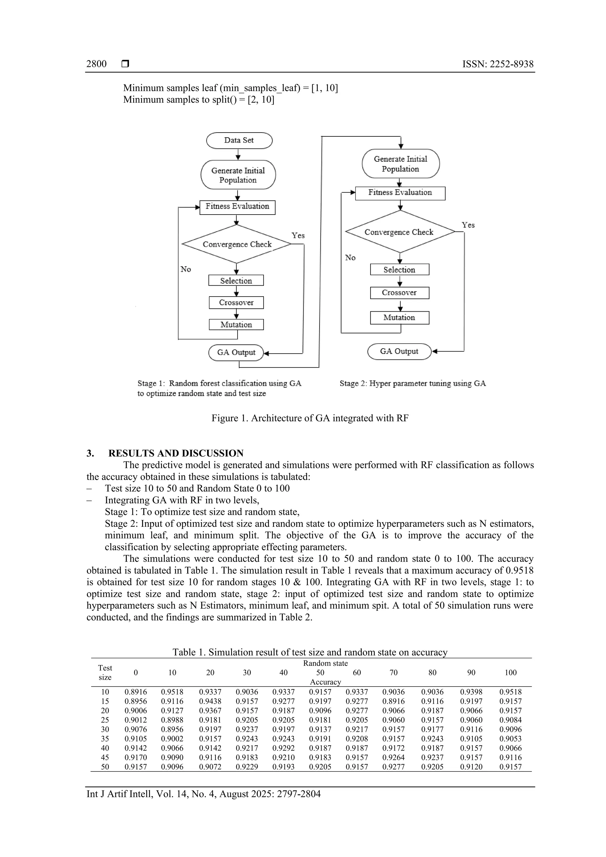  ISSN: 2252-8938
Int J Artif Intell, Vol. 14, No. 4, August 2025: 2797-2804
2800
Minimum samples leaf (min_samples_leaf) = [1, 10]
Minimum samples to split() = [2, 10]
Figure 1. Architecture of GA integrated with RF
3. RESULTS AND DISCUSSION
The predictive model is generated and simulations were performed with RF classification as follows
the accuracy obtained in these simulations is tabulated:
‒ Test size 10 to 50 and Random State 0 to 100
‒ Integrating GA with RF in two levels,
Stage 1: To optimize test size and random state,
Stage 2: Input of optimized test size and random state to optimize hyperparameters such as N estimators,
minimum leaf, and minimum split. The objective of the GA is to improve the accuracy of the
classification by selecting appropriate effecting parameters.
The simulations were conducted for test size 10 to 50 and random state 0 to 100. The accuracy
obtained is tabulated in Table 1. The simulation result in Table 1 reveals that a maximum accuracy of 0.9518
is obtained for test size 10 for random stages 10 & 100. Integrating GA with RF in two levels, stage 1: to
optimize test size and random state, stage 2: input of optimized test size and random state to optimize
hyperparameters such as N Estimators, minimum leaf, and minimum spit. A total of 50 simulation runs were
conducted, and the findings are summarized in Table 2.
Table 1. Simulation result of test size and random state on accuracy
Test
size
Random state
0 10 20 30 40 50 60 70 80 90 100
Accuracy
10 0.8916 0.9518 0.9337 0.9036 0.9337 0.9157 0.9337 0.9036 0.9036 0.9398 0.9518
15 0.8956 0.9116 0.9438 0.9157 0.9277 0.9197 0.9277 0.8916 0.9116 0.9197 0.9157
20 0.9006 0.9127 0.9367 0.9157 0.9187 0.9096 0.9277 0.9066 0.9187 0.9066 0.9157
25 0.9012 0.8988 0.9181 0.9205 0.9205 0.9181 0.9205 0.9060 0.9157 0.9060 0.9084
30 0.9076 0.8956 0.9197 0.9237 0.9197 0.9137 0.9217 0.9157 0.9177 0.9116 0.9096
35 0.9105 0.9002 0.9157 0.9243 0.9243 0.9191 0.9208 0.9157 0.9243 0.9105 0.9053
40 0.9142 0.9066 0.9142 0.9217 0.9292 0.9187 0.9187 0.9172 0.9187 0.9157 0.9066
45 0.9170 0.9090 0.9116 0.9183 0.9210 0.9183 0.9157 0.9264 0.9237 0.9157 0.9116
50 0.9157 0.9096 0.9072 0.9229 0.9193 0.9205 0.9157 0.9277 0.9205 0.9120 0.9157
 