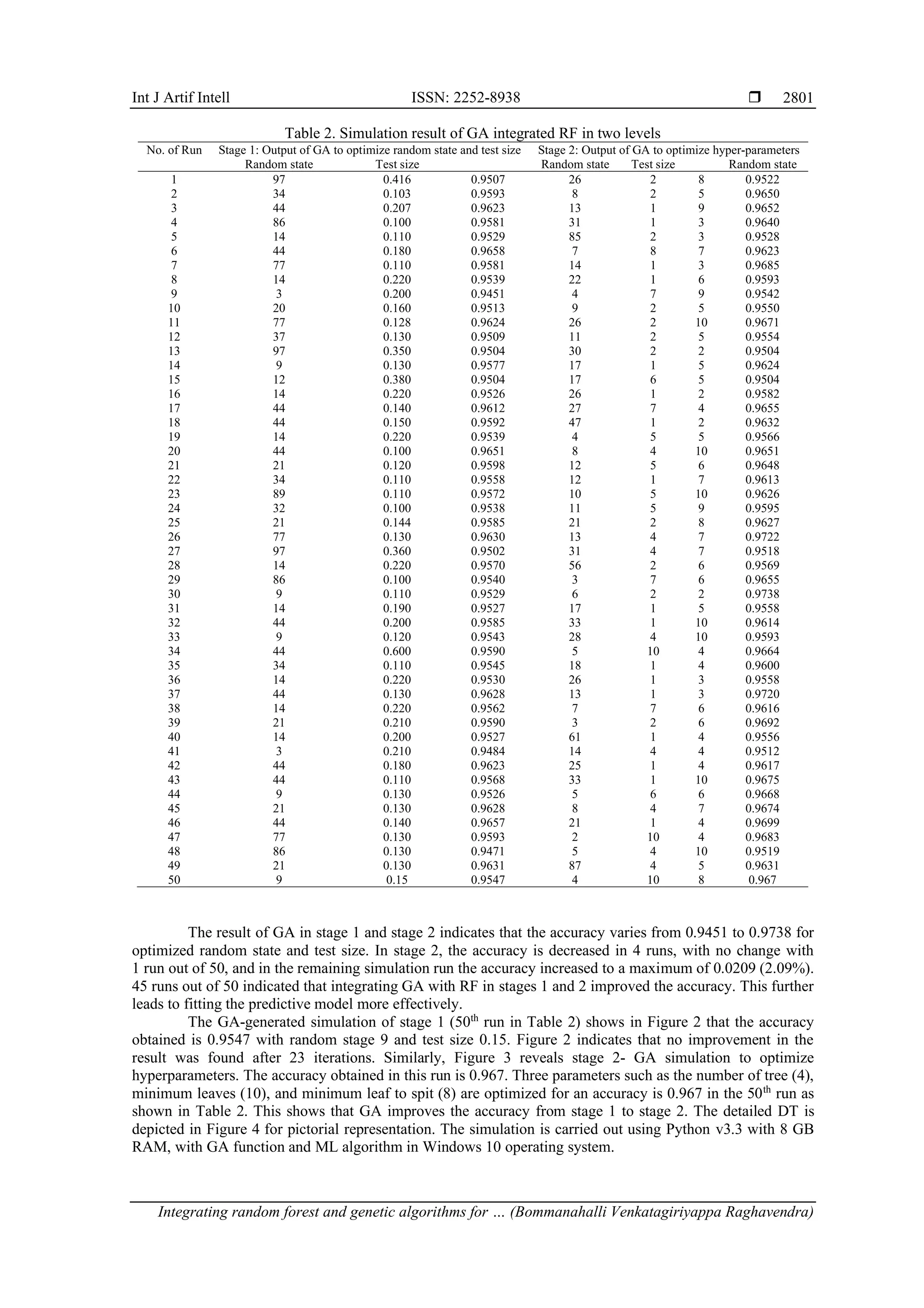 Int J Artif Intell ISSN: 2252-8938 
Integrating random forest and genetic algorithms for … (Bommanahalli Venkatagiriyappa Raghavendra)
2801
Table 2. Simulation result of GA integrated RF in two levels
No. of Run Stage 1: Output of GA to optimize random state and test size Stage 2: Output of GA to optimize hyper-parameters
Random state Test size Random state Test size Random state
1 97 0.416 0.9507 26 2 8 0.9522
2 34 0.103 0.9593 8 2 5 0.9650
3 44 0.207 0.9623 13 1 9 0.9652
4 86 0.100 0.9581 31 1 3 0.9640
5 14 0.110 0.9529 85 2 3 0.9528
6 44 0.180 0.9658 7 8 7 0.9623
7 77 0.110 0.9581 14 1 3 0.9685
8 14 0.220 0.9539 22 1 6 0.9593
9 3 0.200 0.9451 4 7 9 0.9542
10 20 0.160 0.9513 9 2 5 0.9550
11 77 0.128 0.9624 26 2 10 0.9671
12 37 0.130 0.9509 11 2 5 0.9554
13 97 0.350 0.9504 30 2 2 0.9504
14 9 0.130 0.9577 17 1 5 0.9624
15 12 0.380 0.9504 17 6 5 0.9504
16 14 0.220 0.9526 26 1 2 0.9582
17 44 0.140 0.9612 27 7 4 0.9655
18 44 0.150 0.9592 47 1 2 0.9632
19 14 0.220 0.9539 4 5 5 0.9566
20 44 0.100 0.9651 8 4 10 0.9651
21 21 0.120 0.9598 12 5 6 0.9648
22 34 0.110 0.9558 12 1 7 0.9613
23 89 0.110 0.9572 10 5 10 0.9626
24 32 0.100 0.9538 11 5 9 0.9595
25 21 0.144 0.9585 21 2 8 0.9627
26 77 0.130 0.9630 13 4 7 0.9722
27 97 0.360 0.9502 31 4 7 0.9518
28 14 0.220 0.9570 56 2 6 0.9569
29 86 0.100 0.9540 3 7 6 0.9655
30 9 0.110 0.9529 6 2 2 0.9738
31 14 0.190 0.9527 17 1 5 0.9558
32 44 0.200 0.9585 33 1 10 0.9614
33 9 0.120 0.9543 28 4 10 0.9593
34 44 0.600 0.9590 5 10 4 0.9664
35 34 0.110 0.9545 18 1 4 0.9600
36 14 0.220 0.9530 26 1 3 0.9558
37 44 0.130 0.9628 13 1 3 0.9720
38 14 0.220 0.9562 7 7 6 0.9616
39 21 0.210 0.9590 3 2 6 0.9692
40 14 0.200 0.9527 61 1 4 0.9556
41 3 0.210 0.9484 14 4 4 0.9512
42 44 0.180 0.9623 25 1 4 0.9617
43 44 0.110 0.9568 33 1 10 0.9675
44 9 0.130 0.9526 5 6 6 0.9668
45 21 0.130 0.9628 8 4 7 0.9674
46 44 0.140 0.9657 21 1 4 0.9699
47 77 0.130 0.9593 2 10 4 0.9683
48 86 0.130 0.9471 5 4 10 0.9519
49 21 0.130 0.9631 87 4 5 0.9631
50 9 0.15 0.9547 4 10 8 0.967
The result of GA in stage 1 and stage 2 indicates that the accuracy varies from 0.9451 to 0.9738 for
optimized random state and test size. In stage 2, the accuracy is decreased in 4 runs, with no change with
1 run out of 50, and in the remaining simulation run the accuracy increased to a maximum of 0.0209 (2.09%).
45 runs out of 50 indicated that integrating GA with RF in stages 1 and 2 improved the accuracy. This further
leads to fitting the predictive model more effectively.
The GA-generated simulation of stage 1 (50th
run in Table 2) shows in Figure 2 that the accuracy
obtained is 0.9547 with random stage 9 and test size 0.15. Figure 2 indicates that no improvement in the
result was found after 23 iterations. Similarly, Figure 3 reveals stage 2- GA simulation to optimize
hyperparameters. The accuracy obtained in this run is 0.967. Three parameters such as the number of tree (4),
minimum leaves (10), and minimum leaf to spit (8) are optimized for an accuracy is 0.967 in the 50th
run as
shown in Table 2. This shows that GA improves the accuracy from stage 1 to stage 2. The detailed DT is
depicted in Figure 4 for pictorial representation. The simulation is carried out using Python v3.3 with 8 GB
RAM, with GA function and ML algorithm in Windows 10 operating system.
 