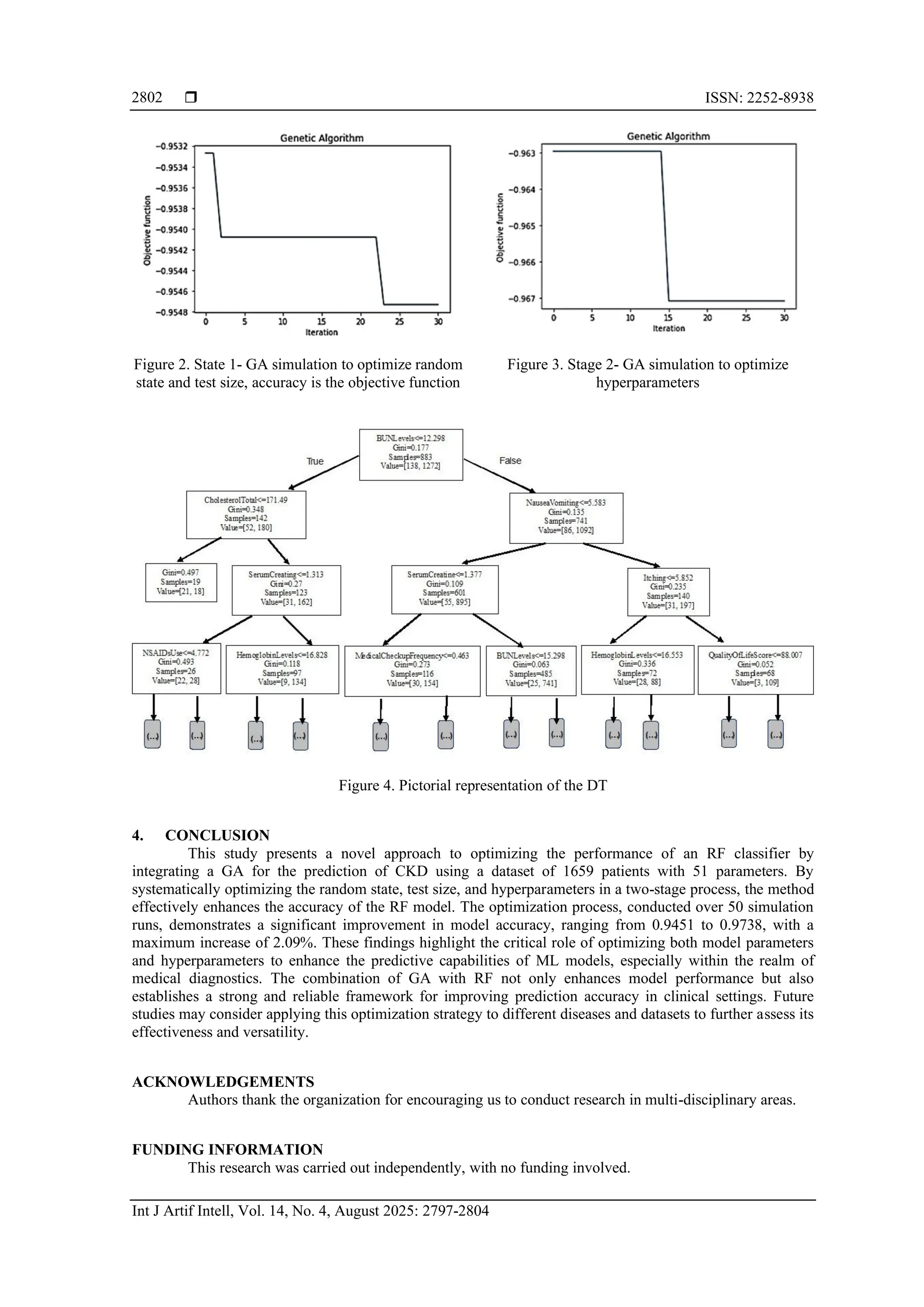  ISSN: 2252-8938
Int J Artif Intell, Vol. 14, No. 4, August 2025: 2797-2804
2802
Figure 2. State 1- GA simulation to optimize random
state and test size, accuracy is the objective function
Figure 3. Stage 2- GA simulation to optimize
hyperparameters
Figure 4. Pictorial representation of the DT
4. CONCLUSION
This study presents a novel approach to optimizing the performance of an RF classifier by
integrating a GA for the prediction of CKD using a dataset of 1659 patients with 51 parameters. By
systematically optimizing the random state, test size, and hyperparameters in a two-stage process, the method
effectively enhances the accuracy of the RF model. The optimization process, conducted over 50 simulation
runs, demonstrates a significant improvement in model accuracy, ranging from 0.9451 to 0.9738, with a
maximum increase of 2.09%. These findings highlight the critical role of optimizing both model parameters
and hyperparameters to enhance the predictive capabilities of ML models, especially within the realm of
medical diagnostics. The combination of GA with RF not only enhances model performance but also
establishes a strong and reliable framework for improving prediction accuracy in clinical settings. Future
studies may consider applying this optimization strategy to different diseases and datasets to further assess its
effectiveness and versatility.
ACKNOWLEDGEMENTS
Authors thank the organization for encouraging us to conduct research in multi-disciplinary areas.
FUNDING INFORMATION
This research was carried out independently, with no funding involved.
 