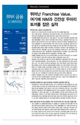 11
Results Comment
BNK 금융
(138930)
뛰어난 Franchise Value.
여기에 NIM과 건전성 두마리
토끼를 잡은 실적
최정욱, CFA
cuchoi@daishin.com
박찬주
cjpark04@daishin.com
투자의견 BUY
매수, 유지
목표주가 20,000
유지
현재주가
(15.11.06) 13,800
은행업종
투자의견 매수, 목표주가 20,000원 유지
- 목표주가는 2015년말 추정 BPS 22,999원 대비 목표 PBR 0.9배를 적용해 산출
- 3분기 그룹 순이익은 1,480억원으로 시장 컨센서스에 부합. 그러나 비이자이익이 다소 부진했던
반면 NIM과 대손충당금은 매우 양호해 질적으로는 상당히 뛰어난 실적으로 평가
- 적격대출 유동화와 공공기관자금 만기 상환, 부동산 PF 감소 등으로 부산은행과 경남은행의 양행
평균 대출성장률은 0.4%에 그쳤지만 부산은행은 NIM이 유지되고, 경남은행은 NIM이 6bp나 상
승하면서 그룹 순이자이익이 2.4%나 증가. 양행 모두 저원가성수신 중에서도 핵심예금이라 볼 수
있는 요구불예금이 5% 이상씩 증가하면서 지역 기반의 franchise value를 입증. 공공기관 등 저
금리 대출 축소 및 저원가예금 증가에 따른 조달비용 감소 등이 NIM 선방의 주요 배경으로 추정
- 경남은행의 충당금 환입과 더불어 부산은행도 자산건전성이 개선되면서 그룹 대손충당금은 410
억원으로 큰폭 감소. 경남은행은 소송 승소 관련 기타충당금 188억원 및 NPL 매각 관련 충당금
188억원 환입 등으로 3분기 대손충당금이 64억원에 불과했고, 부산은행도 기업 상시평가 관련
추가 충당금 57억원 적립에도 불구하고 대손충당금이 198억원에 그쳤음
- 한일월드 렌털채권 관련 손실 인식 및 유가증권 매매익 감소 등으로 비이자이익은 다소 저조했지
만 구조적 핵심이익 기반이 매우 견고하다는 점에서 우려할 필요는 없다고 판단
- 경남은행 수익성 개선에 따라 그룹 이익이 한단계 레벨업되었고, 위험가중자산 증가 폭은 미미해
3분기 그룹 보통주자본비율은 7.30%로 전분기대비 11bp 상승. 위험가중자산 증가 폭은 2분기와
3분기 모두 1.0% 내외에 그쳐 동사의 위험가중자산 관리 노력이 돋보임. 아직은 여전히 자본비
율이 타행대비 낮지만 소폭이나마 보통주자본비율이 상향되고 있는 점은 긍정적인 요인으로 판단
- 한동안 주가 약세를 야기했던 BNK캐피탈의 한일월드 이슈도 마무리 국면. 해약·반납 과정에서
손상차손을 인식할 것으로 추정되는데 3분기 중 약 76억원의 손실을 인식. 현 장부가 상태에서의
렌탈자산 매각가치와 유효 담보 등을 감안시 총 200억원 내외의 손실이 인식될 것으로 추정. 따라
서 4분기 중 120~130억원을 추가 인식할 경우 관련 손실 우려는 완전히 소멸될 전망
- 타행대비 자본비율이 낮다는 점은 단점이지만 이익모멘텀이 뛰어나고 경상 ROE 9.0% 수준의 수
익성 대비 현 PBR이 0.60배에 불과해 가격 매력이 매우 높다는 사실은 이러한 단점을 충분히 상
쇄할 수 있을 전망. 지방은행 중 최선호 종목으로 제시
부산은행과 경남은행 모두 실질 자산건전성이 개선되면서 대손비용이 큰폭 감소
- 부산은행의 매·상각전 실질 연체와 요주의는 각각 1,266억원과 941억원 순증했는데 이는 경남
기업 관련 부동산 PF와 중소기업 상시평가에 따른 외감 및 비외감 업체들에 대해 약 900억원 가
량을 요주의로 재분류했기 때문. 실질 NPL 순증 규모는 304억원으로 대폭 축소. 기업 상시평가
관련해 추가 충당금을 57억원 적립했음에도 불구하고 3분기 대손비용은 198억원으로 큰폭 감소
- 경남은행은 매·상각전 실질 연체가 1,221억원 순증했지만 요주의는 오히려 90억원 순감. 연체
순증분 중에는 거액여신 1곳 557억원이 포함되어 있는데 기적립 충당금과 유효 담보로 커버 가
능해 충당금에 미치는 영향 없을 듯(연내 정리 예정). 실질 NPL은 550억원 순증해 순증 규모 축
소. 소송 관련 기타충당금 환입과 NPL 매각 충당금 환입으로 대손비용이 64억원으로 큰폭 감소
엘시티 분양 호조로 2016년 성장성도 기대. 2016년 EPS는 8% 이상 상승 가능할 전망
- 3분기 성장률이 다소 둔화됐지만(부산은행 YTD 성장률 6.2%, 경남은행 3.6%) BNK그룹이 PF로 참
여한 해운대 엘시티의 분양이 호조를 보이면서 2016년 대출성장률에 다소 기여할 것으로 예상. 분
양자 대부분이 재력가라는 점에서 고객기반 확대의 기회로도 삼을 수 있을 전망. 다만 동사는 지속
적인 보통주자본비율 개선이 필요하다는 점에서 성장과 더불어 자본비율 관리에도 신경써야 할 듯
- 현 수익성을 고려할 때 2016년 순이익은 보수적 기준으로도 5,500억원을 상회할 것으로 추정. 따
라서 2016년 EPS는 적어도 약 8% 이상 상승 가능할 전망. 2016년에도 EPS가 크게 개선되는 몇
안되는 은행 중 하나로서 이익 개선 모멘텀이 부각될 수 있을 것으로 기대
KOSPI 2,041.07
시가총액 3,532십억원
시가총액비중 0.27%
자본금(보통주) 1,280십억원
52주 최고/최저 17,300원 / 12,750원
120일 평균거래대금 105억원
외국인지분율 51.90%
주요주주 국민연금 12.85%
롯데장학재단 외 8 인 12.01%
주가수익률(%) 1M 3M 6M 12M
절대수익률 -0.7 -6.4 -15.3 -19.5
상대수익률 -3.2 -7.7 -12.7 -23.7
-35
-30
-25
-20
-15
-10
-5
0
9
10
11
12
13
14
15
16
17
18
14.11 15.02 15.05 15.08
(%)(천원) BNK금융지주(좌)
Relative to KOSPI(우)
 