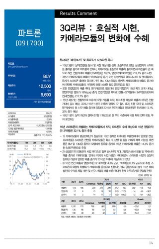 14
Results Comment
파트론
(091700)
3Q리뷰 : 호실적 시현,
카메라모듈의 변화에 수혜
박강호
john_park@daishin.com
투자의견
BUY
매수, 유지
목표주가
12,500
유지
현재주가
(15.11.06)
9,690
가전 및 전자부품업종
투자의견 ‘매수(BUY)’ 및 목표주가 12,500원 유지
- 15년 3분기 실적(연결)은 당사 및 시장 예상치를 상회, 호실적으로 판단. 삼성전자의 스마트
폰 출하량 증가로 파트론의 안테나, 카메라모듈 중심으로 매출이 증가하면서 마진율이 큰 폭
으로 개선. 전분기대비 매출(2,204억원)은 19.3%, 영업이익(198억원)은 217.7% 증가 시현
- 3분기 카메라모듈의 매출이 18.9%(qoq) 증가, 이는 삼성전자의 갤럭시노트5 및 엣지플러스,
중저가 스마트폰 출하량 증가에 기인. 8M, 13M 중심의 후면용 카메라모듈의 매출도 증가하
여 전면용 카메라모듈의 가격하락 분을 상쇄한 점도 긍정적으로 평가
- 또한 연결법인의 매출 확대, 원가개선으로 별도대비 연결 영업이익 개선 폭이 크게 나타남.
영업이익은 별도가 18%(qoq) 증가, 연결 법인은 흑자로 전환(-52억원에서 64억원으로)하여
전사(연결)는 217.7% 증가
- 15년 4분기는 전통적으로 비수기(12월 가동률 하락, 재고조정 예상)로 매출과 이익은 전분
기대비 감소 예상. 그러나 16년 1분기 이후에 갤럭시 S7 출시 효과, 진동 모터 및 스마트폰
향 액세서리 등 신규 매출 증가에 힘입어 2016년 연간 매출과 영업이익은 전년대비 13.1%,
32% 증가 예상
- 16년 1분기 실적 개선과 갤럭시S7향 기대감으로 현 주가 수준에서 비중 확대 전략 유효. 투
자 포인트는
16년 스마트폰의 차별화는 카메라모듈에서 시작, 파트론의 수혜 예상으로 16년 영업이익
(713억원)은 32.1% 증가 추정
- 1) 카메라모듈의 평균판매단가 상승으로 16년 실적은 타휴대폰 부품업체대비 양호할 전망.
프리미엄급 스마트폰 전면용 카메라모듈은 화소 수 상향 및 듀얼 카메라 채택 가능성, 후면
용은 8M 및 13M급 중저가 모델에서 점유율 증가로 16년 카메라모듈 매출은 14.3% 증가
한 6,687억원으로 추정
- 2) 삼성전기의 진동모터 사업 매각으로 일부 반사이익 기대, 지문인식센서 모듈 및 액세서리
매출 증가로 카메라모듈, 안테나 이외의 사업 비중이 확대되면서 스마트폰 시장의 성장이
둔화된 가운데 양호한 매출 증가가 2016년 이후에 가능하다고 판단
- 3) 16년 연간 매출과 영업이익은 9,148억원(14.3% yoy), 713억원(32.1% yoy)으로 추정. 스
마트폰의 외형적 차별화가 카메라모듈 중심으로 진행되는 점도 긍정적으로 평가. 15년 해외
법인의 수익성 체질 개선 및 신규 사업의 매출 비중 확대가 전체 이익 증가로 연결될 전망
(단위: 십억원, %)
구분 3Q14 2Q15
3Q15 4Q15
Consensus 직전추정 잠정치 YoY QoQ 당사추정 YoY QoQ
매출액 173 185 209 215 220 27.2 19.3 202 -1.5 -8.4
영업이익 12 6 15 18 20 61.0 217.7 14 4.8 -30.2
순이익 10 2 14 17 17 72.0 645.0 12 74.4 -28.2
구분 2013 2014
2015(F) Growth
Consensus 직전추정 당사추정 조정비율 2014 2015(F)
매출액 1,100 770 799 802 809 0.9 -30.0 5.1
영업이익 135 66 49 54 54 0.8 -50.9 -18.5
순이익 106 48 40 42 42 0.6 -54.3 -13.1
자료: 파트론, WISEfn, 대신증권 리서치센터
KOSDAQ 694.21
시가총액 525십억원
시가총액비중 0.26%
자본금(보통주) 27십억원
52주 최고/최저 15,200원 / 6,790원
120일 평균거래대금 133억원
외국인지분율 15.90%
주요주주 김종구 외 7 인 25.47%
주가수익률(%) 1M 3M 6M 12M
절대수익률 -4.5 1.4 -16.1 9.5
상대수익률 -5.2 9.2 -19.5 -16.1
-60
-40
-20
0
20
40
60
5
7
9
11
13
15
17
14.11 15.02 15.05 15.08 15.11
(%)(천원) 파트론(좌)
Relative to KOSDAQ(우)
 