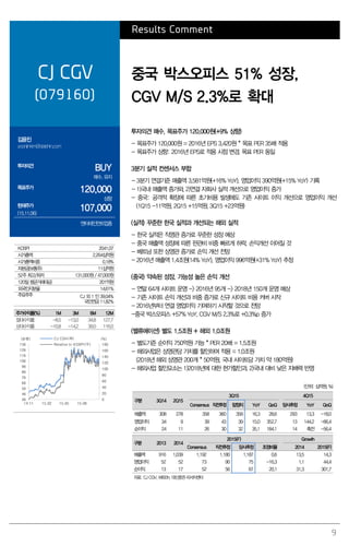 9
Results Comment
CJ CGV
(079160)
중국 박스오피스 51% 성장,
CGV M/S 2.3%로 확대
김윤진
yoonjinkim@daishin.com
투자의견
BUY
매수, 유지
목표주가
120,000
상향
현재주가
(15.11.06)
107,000
엔터테인먼트업종
투자의견 매수, 목표주가 120,000원(+9% 상향)
- 목표주가 120,000원 = 2016년 EPS 3,420원 * 목표 PER 35배 적용
- 목표주가 상향: 2016년 EPS로 적용 시점 변경. 목표 PER 동일
3분기 실적 컨센서스 부합
- 3분기 연결기준 매출액 3,581억원(+16% YoY), 영업이익 390억원(+15% YoY) 기록
- 1)국내 매출액 증가와, 2)연결 자회사 실적 개선으로 영업이익 증가
- 중국: 공격적 확장에 따른 초기비용 발생에도 기존 사이트 이익 개선으로 영업이익 개선
(1Q15 -11억원, 2Q15 +15억원, 3Q15 +23억원)
(실적) 꾸준한 한국 실적과 개선되는 해외 실적
- 한국 실적은 직영관 증가로 꾸준한 성장 예상
- 중국 매출액 성장에 따른 판관비 비중 빠르게 하락, 손익개선 이어질 것
- 베트남 또한 상영관 증가로 손익 개선 전망
- 2016년 매출액 1.4조원(14% YoY), 영업이익 996억원(+31% YoY) 추정
(중국) 약속된 성장, 가능성 높은 손익 개선
- 연말 64개 사이트 운영 -> 2016년 95개 -> 2018년 150개 운영 예상
- 기존 사이트 손익 개선과 비중 증가로 신규 사이트 비용 커버 시작
- 2016년부터 연결 영업이익 기여하기 시작할 것으로 전망
-중국 박스오피스 +57% YoY, CGV M/S 2.3%로 +0.3%p 증가
(밸류에이션) 별도 1.5조원 + 해외 1.0조원
- 별도기준 순이익 750억원 가능 * PER 20배 = 1.5조원
- 해외사업은 상영관당 가치를 할인하여 적용 = 1.0조원
(2018년 해외 상영관 200개 * 50억원, 국내 사이트당 가치 약 180억원)
- 해외사업 할인요소는 1)2018년에 대한 현가할인과, 2)국내 대비 낮은 지배력 반영
(단위: 십억원, %)
구분 3Q14 2Q15
3Q15 4Q15
Consensus 직전추정 잠정치 YoY QoQ 당사추정 YoY QoQ
매출액 308 278 358 360 358 16.3 28.6 293 13.3 -18.0
영업이익 34 9 39 43 39 15.0 352.7 13 144.2 -66.4
순이익 24 11 26 30 32 35.1 184.1 14 흑전 -56.4
구분 2013 2014
2015(F) Growth
Consensus 직전추정 당사추정 조정비율 2014 2015(F)
매출액 916 1,039 1,192 1,180 1,187 0.6 13.5 14.3
영업이익 52 52 73 90 75 -16.3 1.1 44.4
순이익 13 17 52 56 67 20.1 31.3 301.7
자료: CJ CGV, WISEfn, 대신증권 리서치센터
KOSPI 2041.07
시가총액 2,264십억원
시가총액비중 0.18%
자본금(보통주) 11십억원
52주 최고/최저 131,000원 / 47,000원
120일 평균거래대금 201억원
외국인지분율 14.61%
주요주주 CJ 외 1 인 39.04%
국민연금 11.82%
주가수익률(%) 1M 3M 6M 12M
절대수익률 -8.5 -13.0 34.8 127.7
상대수익률 -10.8 -14.2 39.0 116.0
0
20
40
60
80
100
120
140
160
180
36
46
56
66
76
86
96
106
116
126
136
14.11 15.02 15.05 15.08
(%)(천원) CJ CGV(좌)
Relative to KOSPI(우)
 