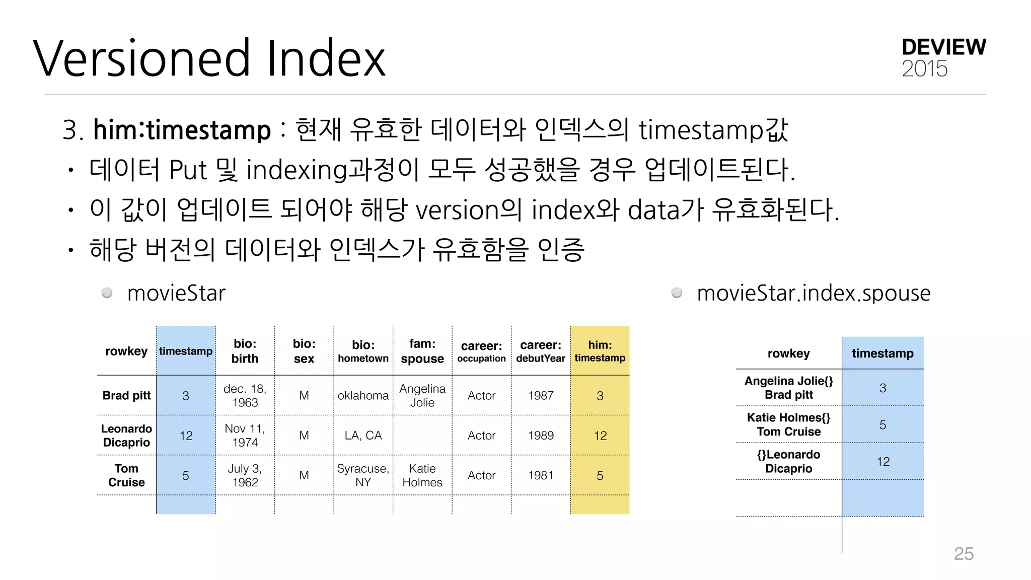 rowkey
bio: fam:
career:	
 