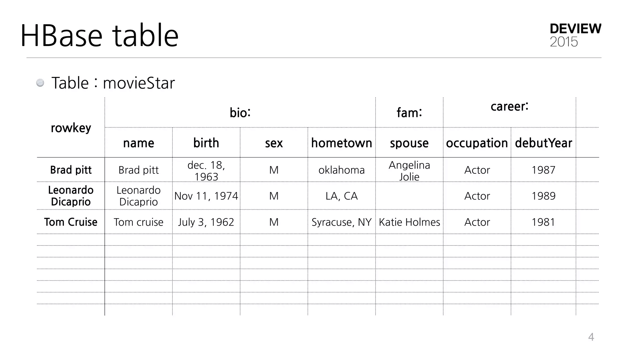 rowkey
bio: fam:
career:	
 