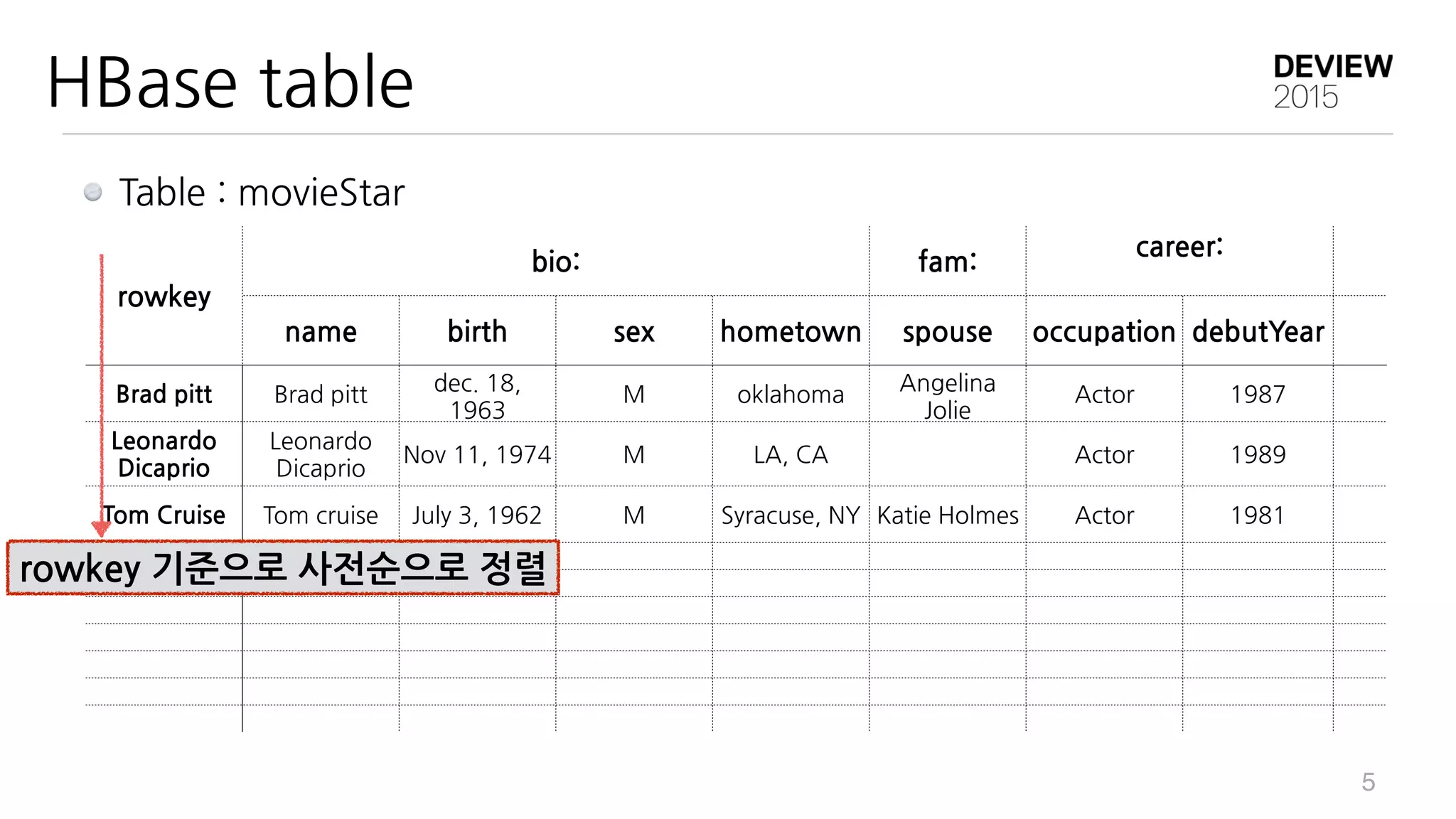  
name birth sex hometown spouse occupation debutYear
Brad	
 